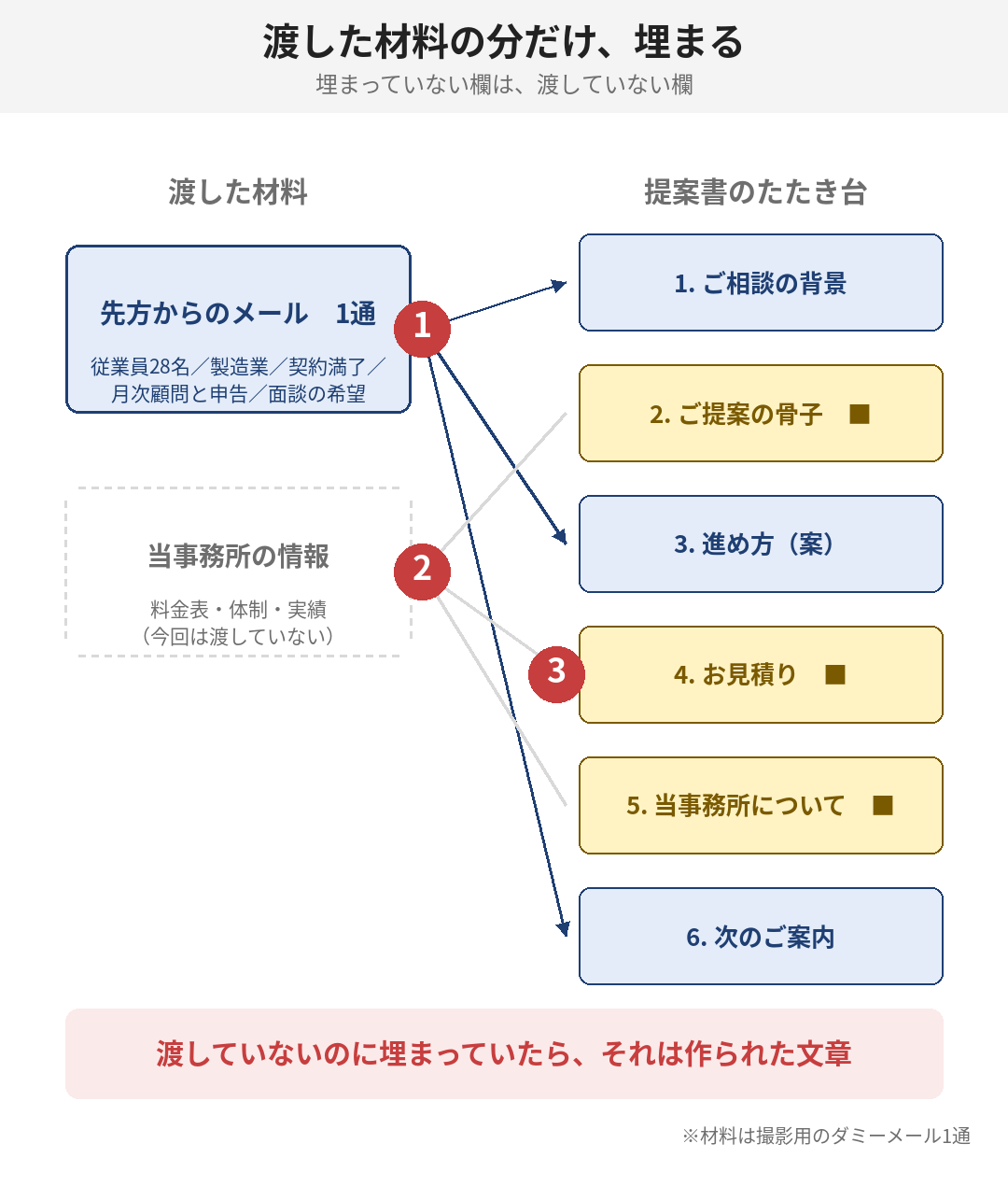 埋まった欄と空いた欄の境目は、渡した材料の境目と同じ