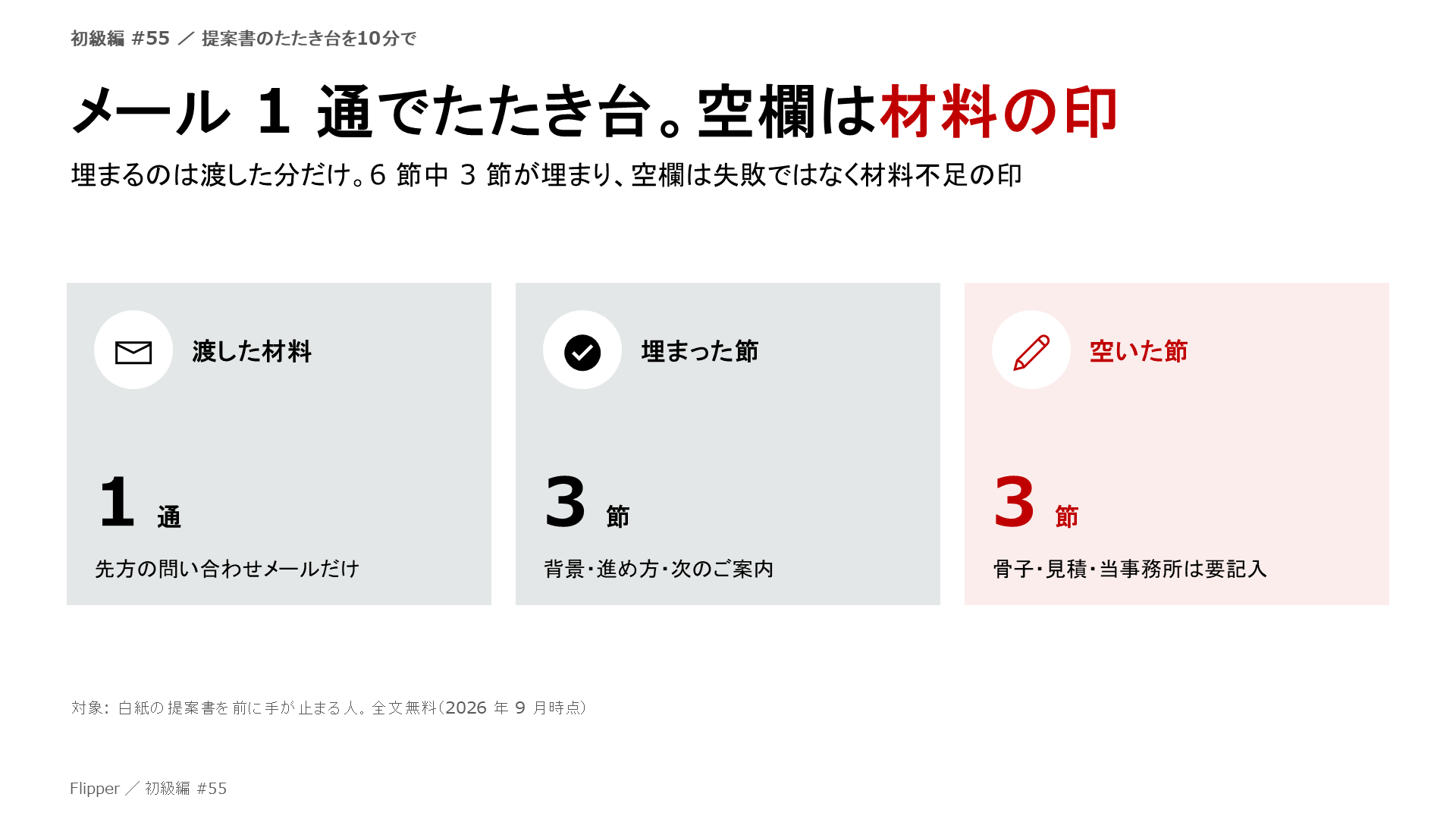 メール 1 通でたたき台。空欄は材料の印。埋まるのは渡した分だけ。6 節中 3 節が埋まり、空欄は失敗ではなく材料不足の印。渡した材料、埋まった節、空いた節