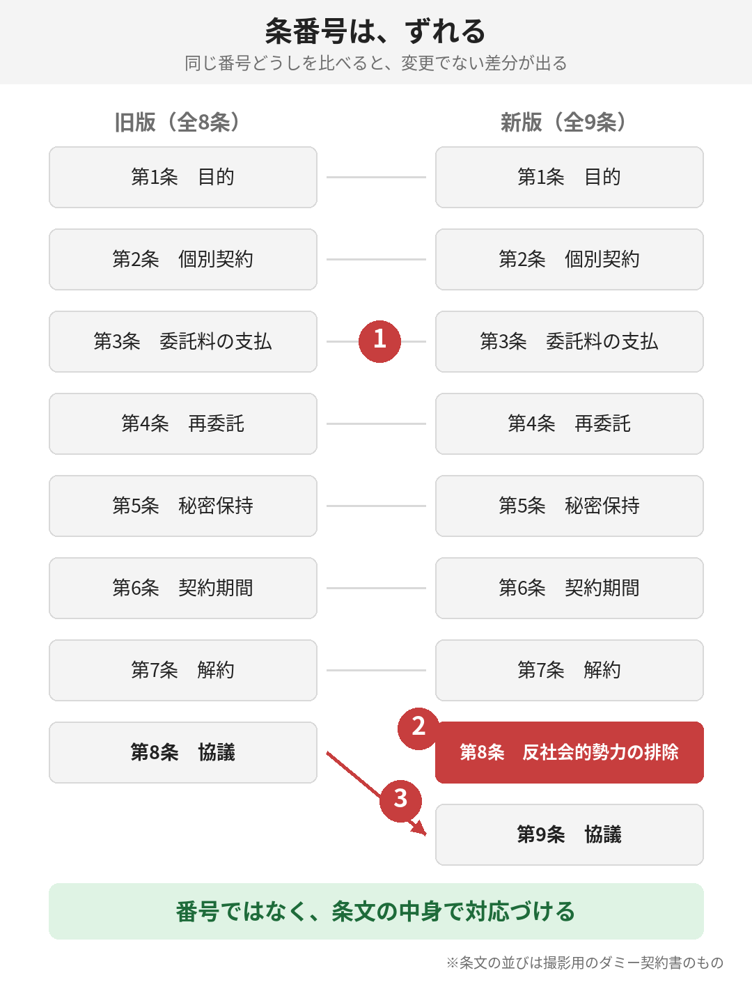 条文が1つ増えると、それ以降の番号が全部ずれる