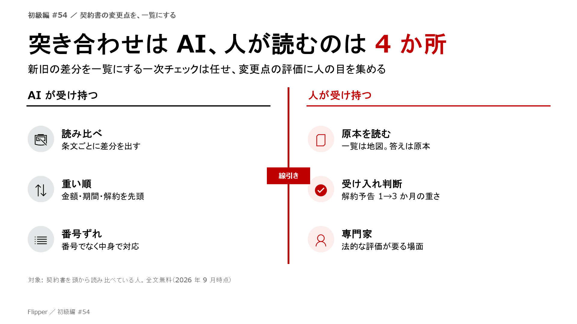 突き合わせは AI、人が読むのは 4 か所。新旧の差分を一覧にする一次チェックは任せ、変更点の評価に人の目を集める。読み比べ、重い順、番号ずれ、原本を読む、受け入れ判断、専門家