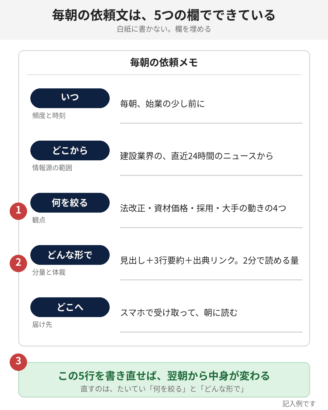 白紙に書くのではなく、5つの欄を埋めれば依頼文になること