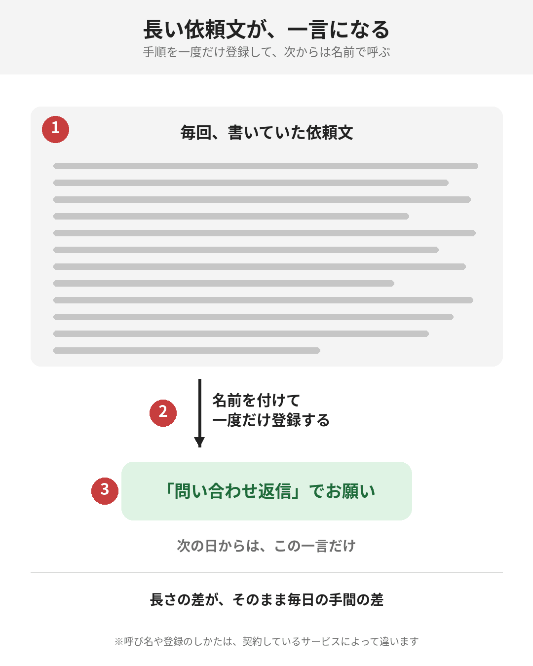 毎回書いていた長い依頼文が、一言に縮むところ