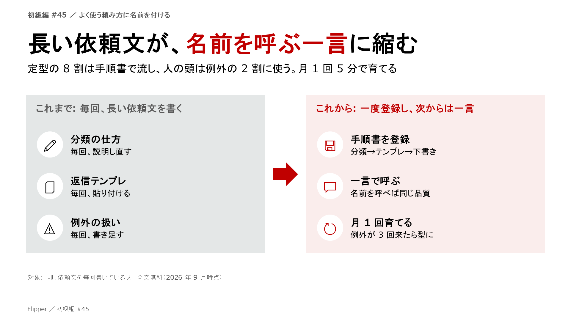 長い依頼文が、名前を呼ぶ一言に縮む。定型の 8 割は手順書で流し、人の頭は例外の 2 割に使う。月 1 回 5 分で育てる。分類の仕方、返信テンプレ、例外の扱い、手順書を登録、一言で呼ぶ、月 1 回育てる