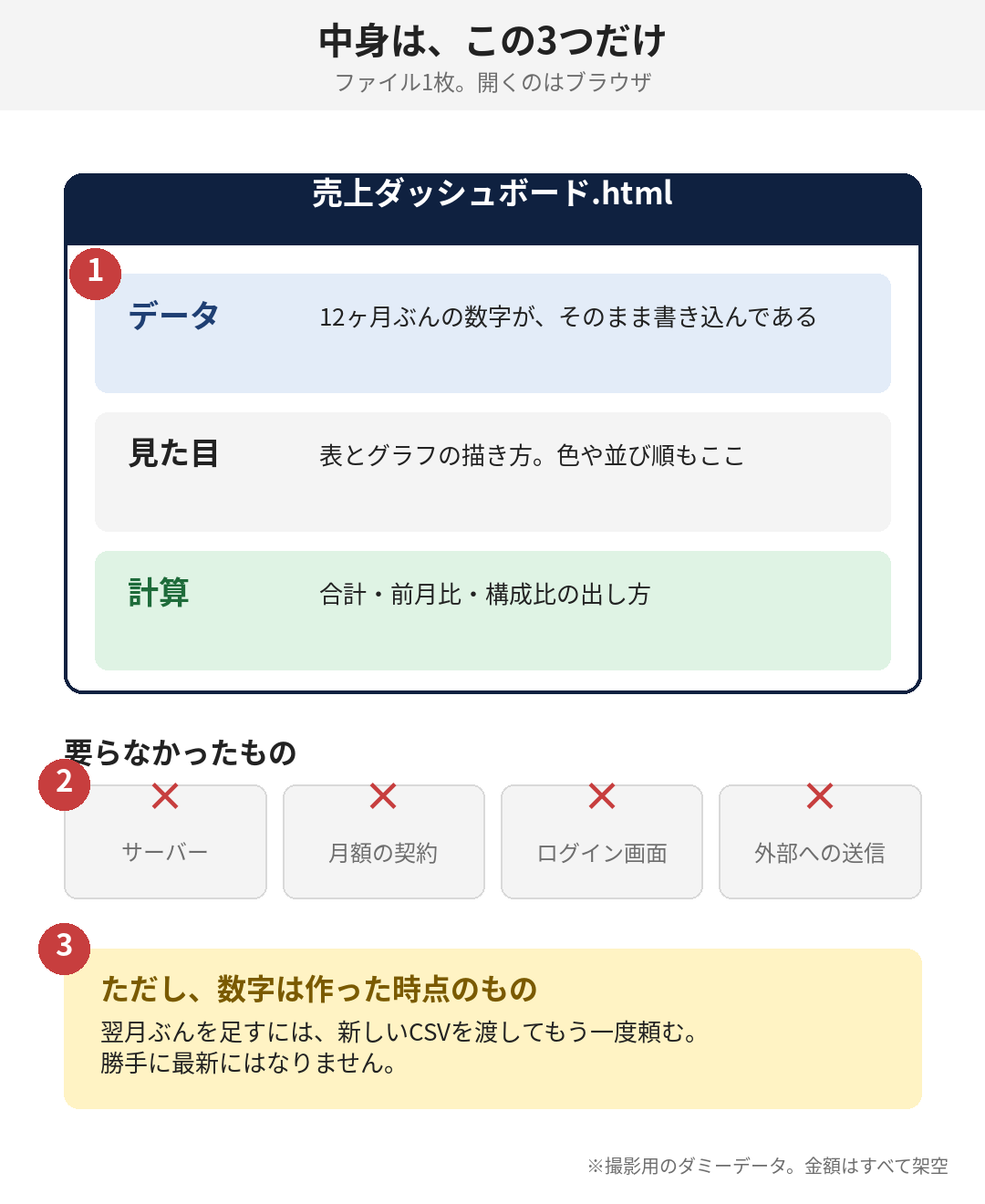 ファイル1枚に、データも見た目も計算も入っている