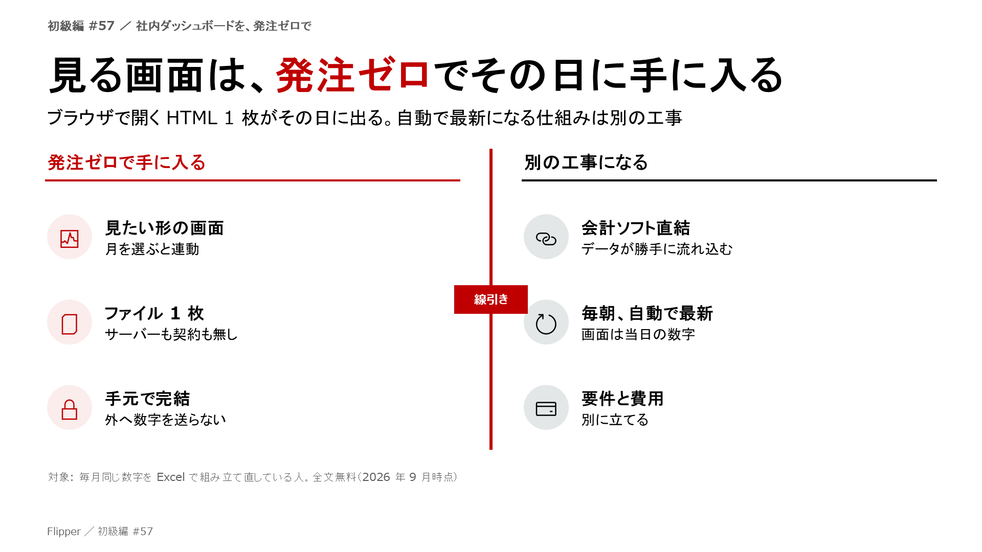 見る画面は、発注ゼロでその日に手に入る。ブラウザで開く HTML 1 枚がその日に出る。自動で最新になる仕組みは別の工事。見たい形の画面、ファイル 1 枚、手元で完結、会計ソフト直結、毎朝、自動で最新、要件と費用