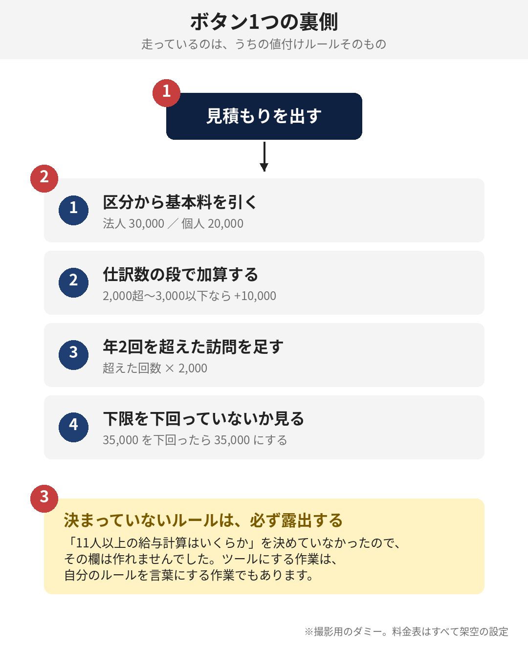 4段の計算。どれも、もともと頭の中にあったもの