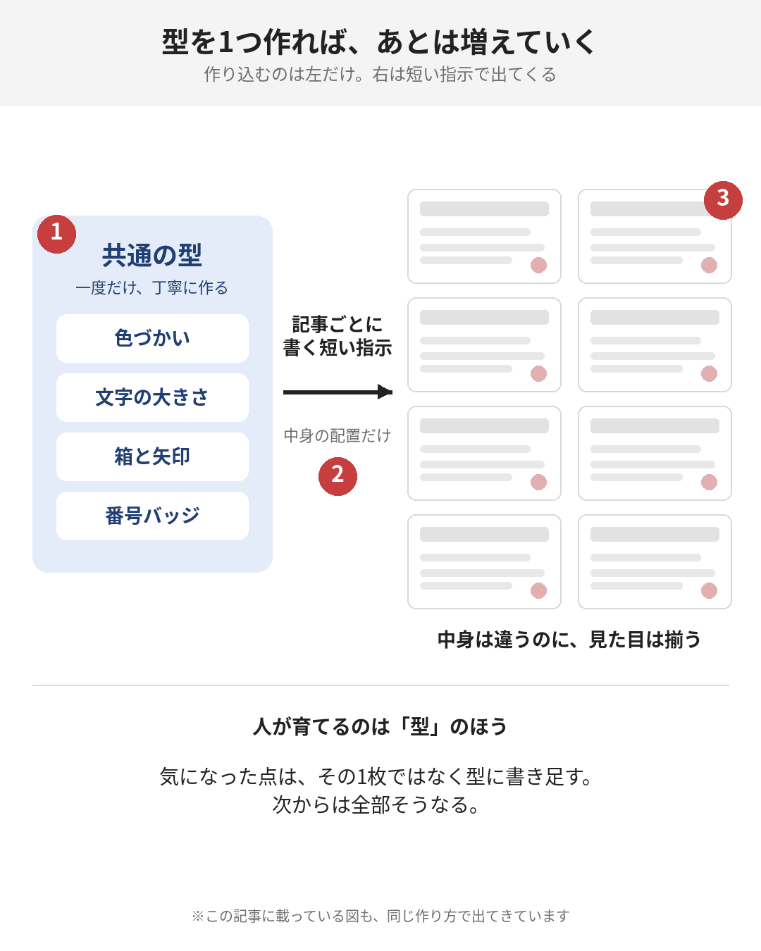 作り込むのは左の「型」だけで、右の成果物は短い指示で増えていくこと