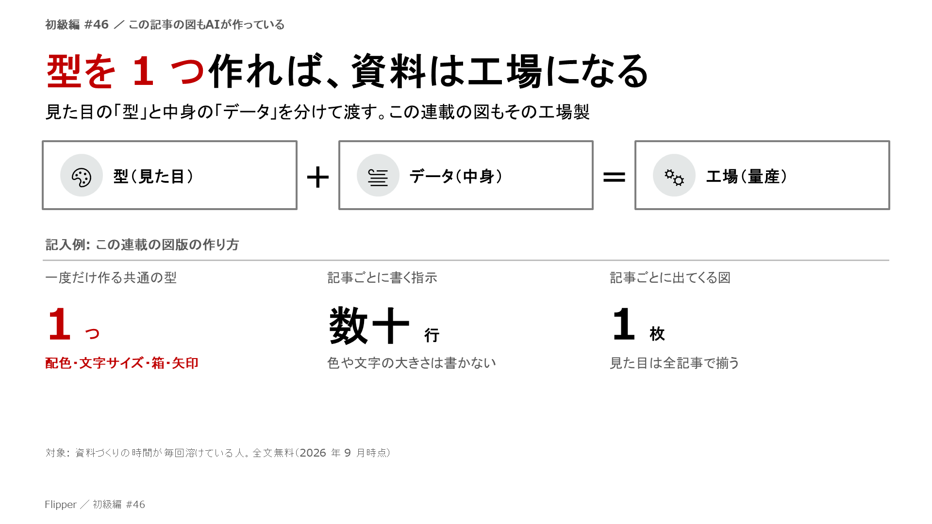 型を 1 つ作れば、資料は工場になる。見た目の「型」と中身の「データ」を分けて渡す。この連載の図もその工場製。型（見た目）、データ（中身）、工場（量産）