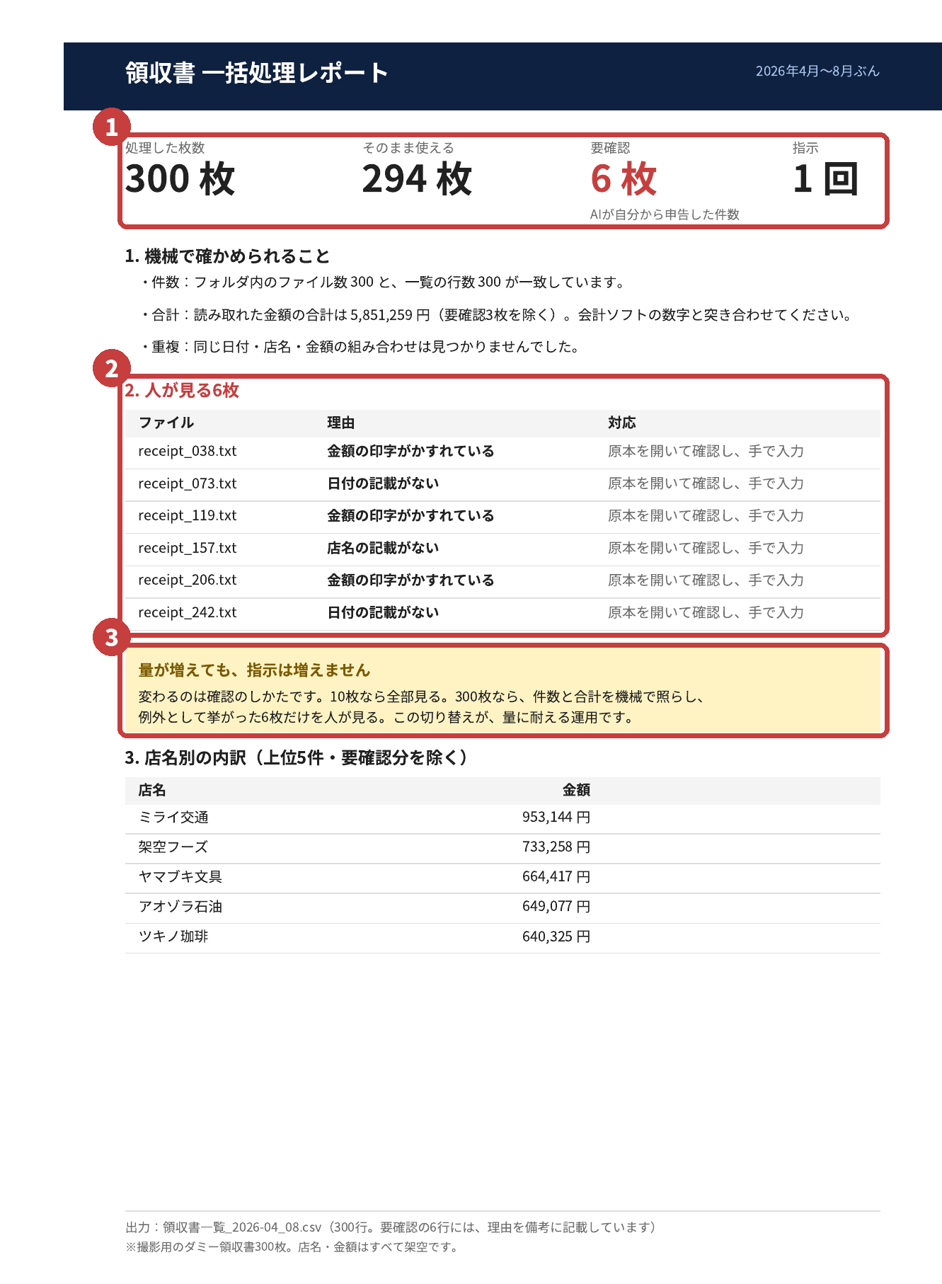数を数えることと、例外を挙げることが、分かれている