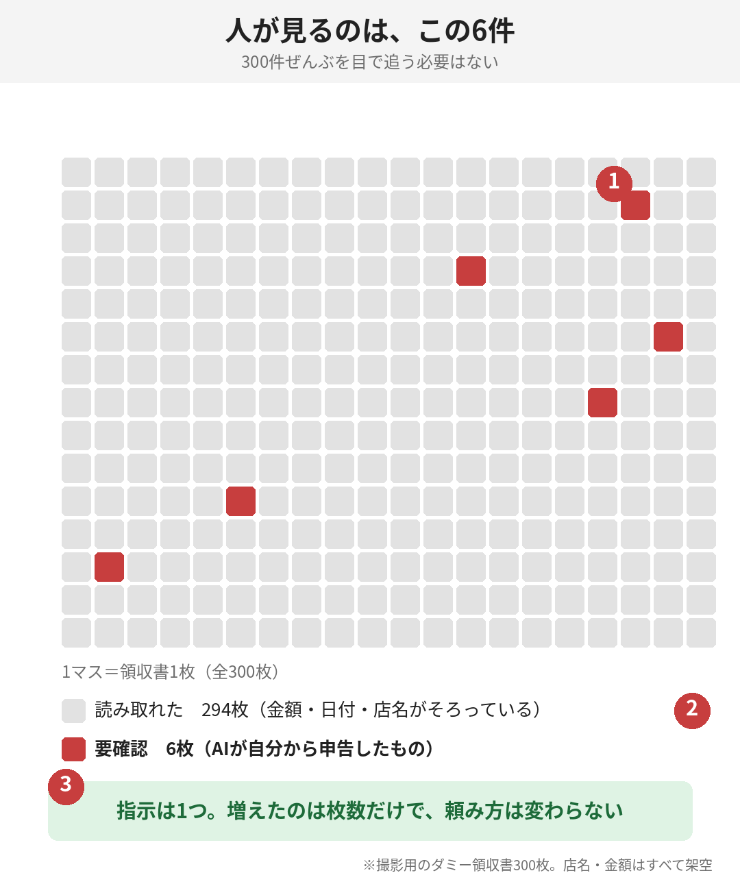 灰色が294枚、赤が6枚。人の目が要るのは赤だけ