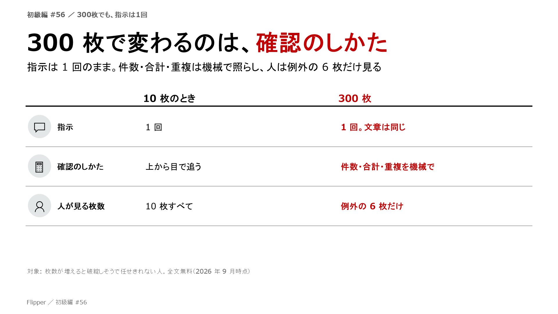 300 枚で変わるのは、確認のしかた。指示は 1 回のまま。件数・合計・重複は機械で照らし、人は例外の 6 枚だけ見る。指示、確認のしかた、人が見る枚数