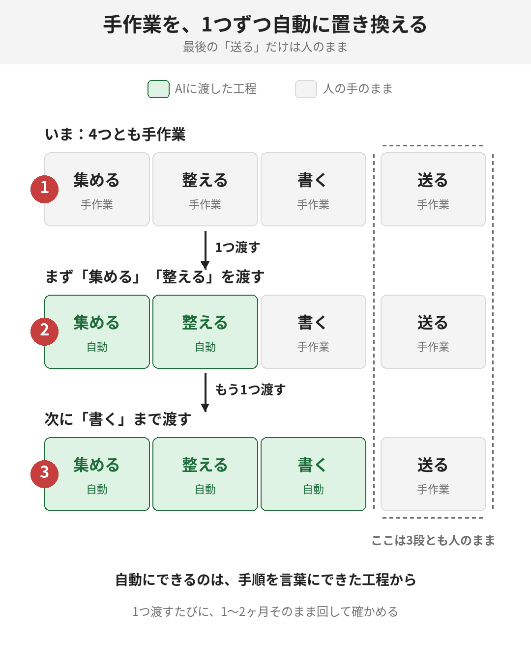 同じ4工程が、上から下へ少しずつ自動に変わっていく形