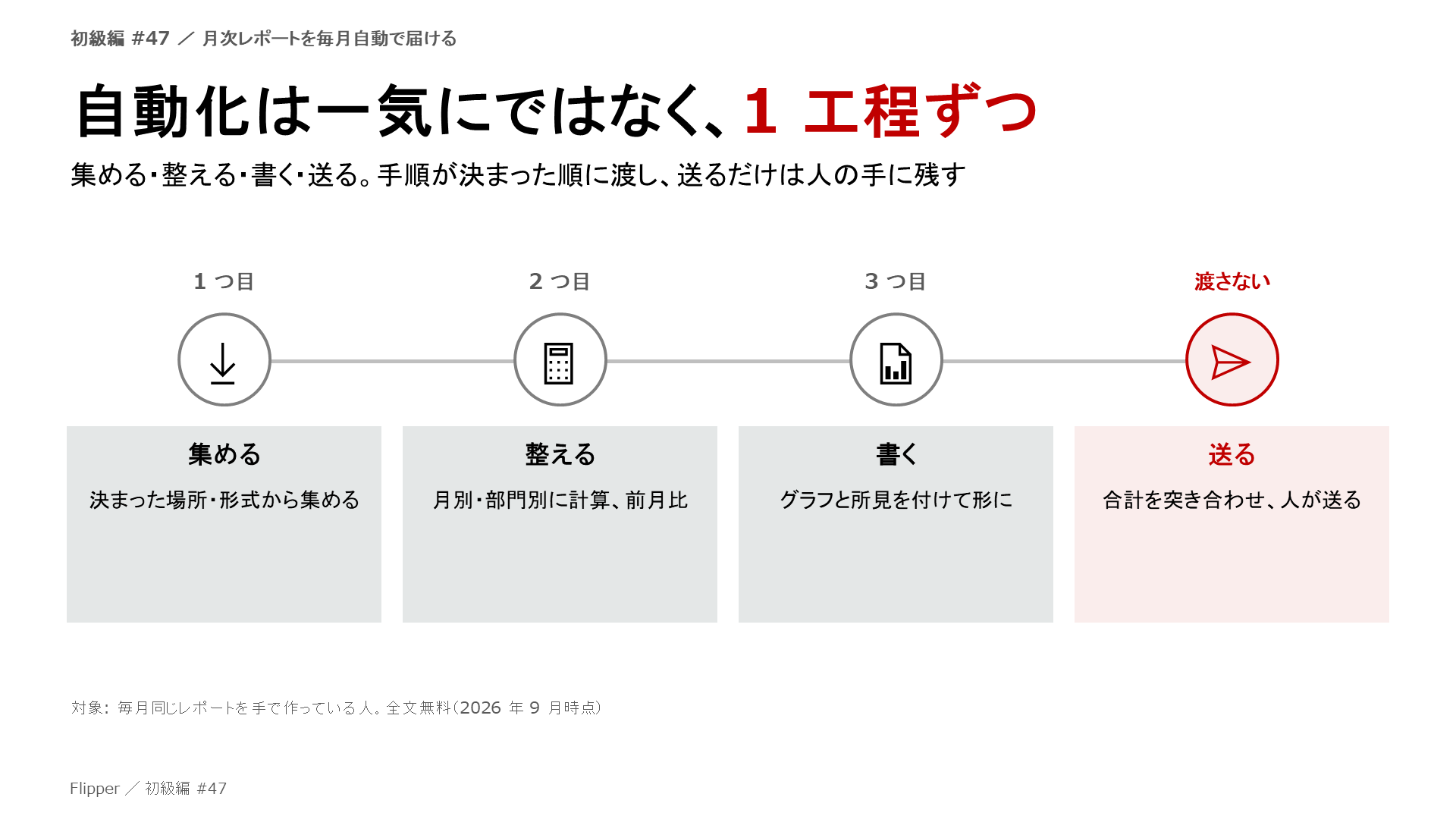 自動化は一気にではなく、1 工程ずつ。集める・整える・書く・送る。手順が決まった順に渡し、送るだけは人の手に残す。集める、整える、書く、送る
