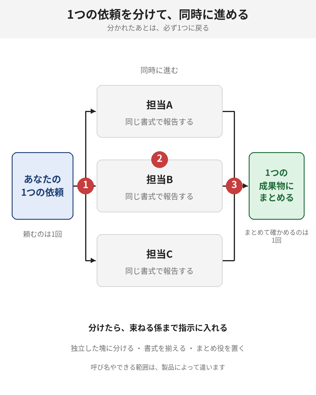 分かれたあと、必ず1つに戻ってくる形