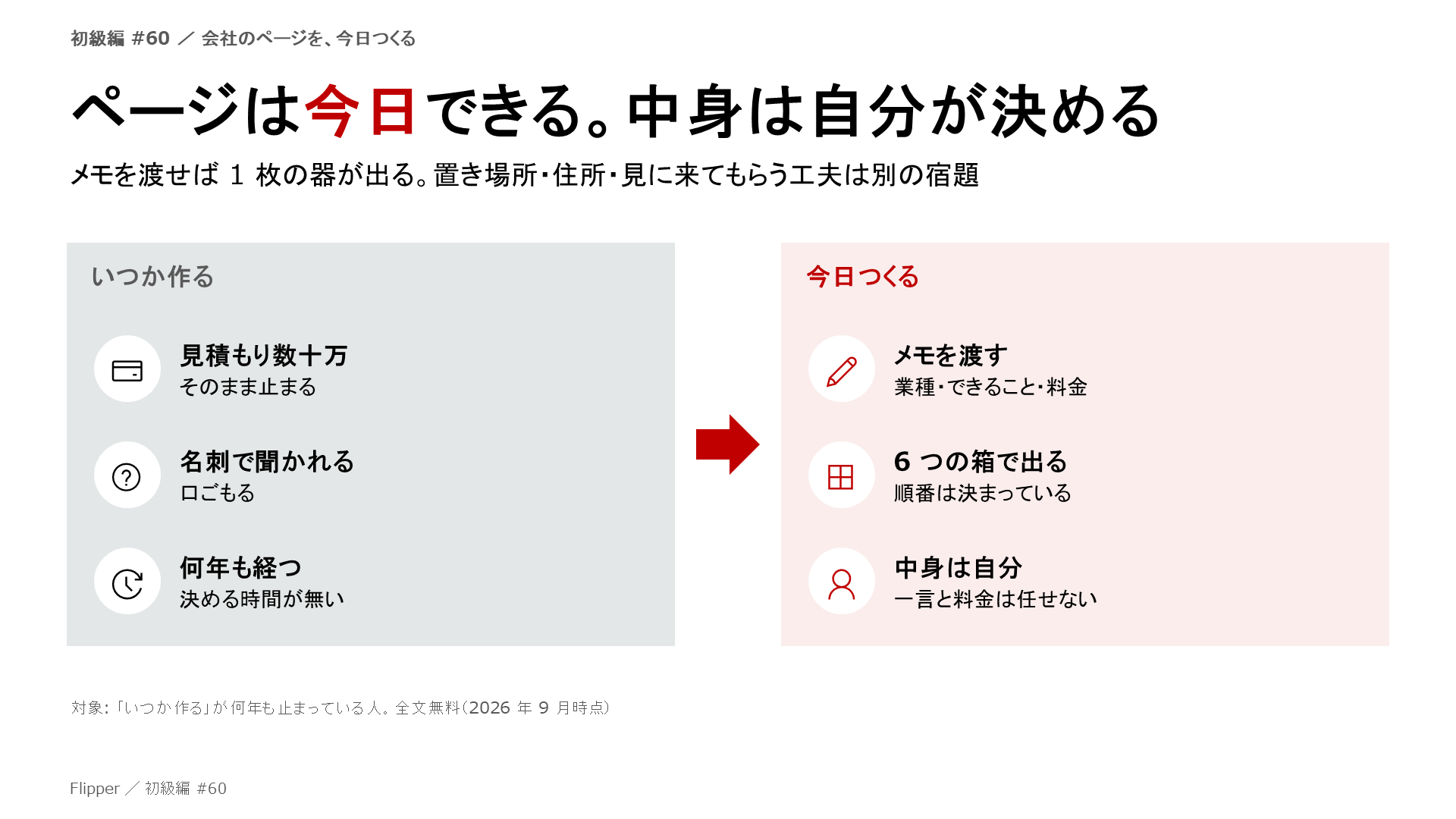 ページは今日できる。中身は自分が決める。メモを渡せば 1 枚の器が出る。置き場所・住所・見に来てもらう工夫は別の宿題。見積もり数十万、名刺で聞かれる、何年も経つ、メモを渡す、6 つの箱で出る、中身は自分