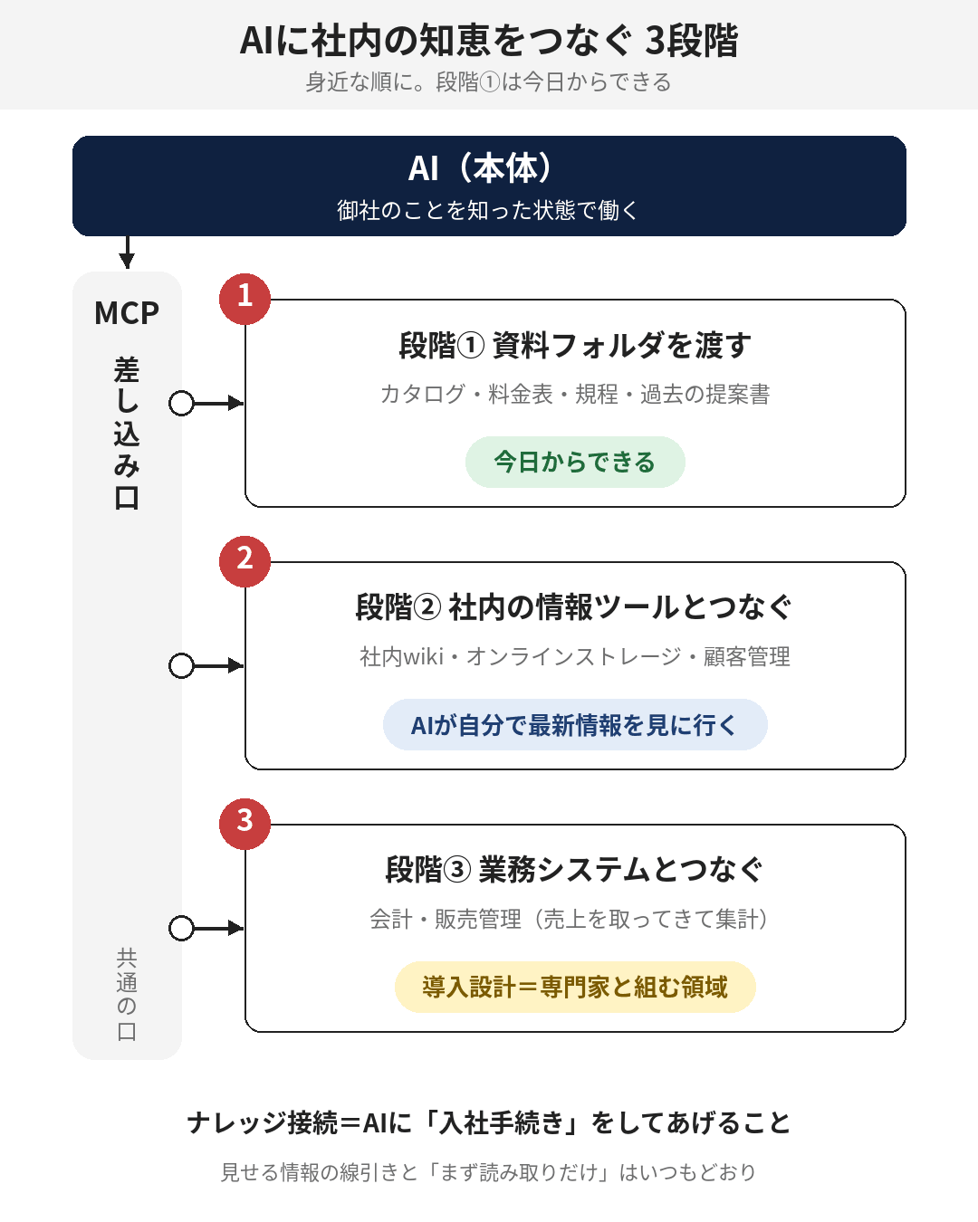 AIという本体に、MCPという共通の差し込み口を通して、社内の知恵を3段階でつないでいく順番