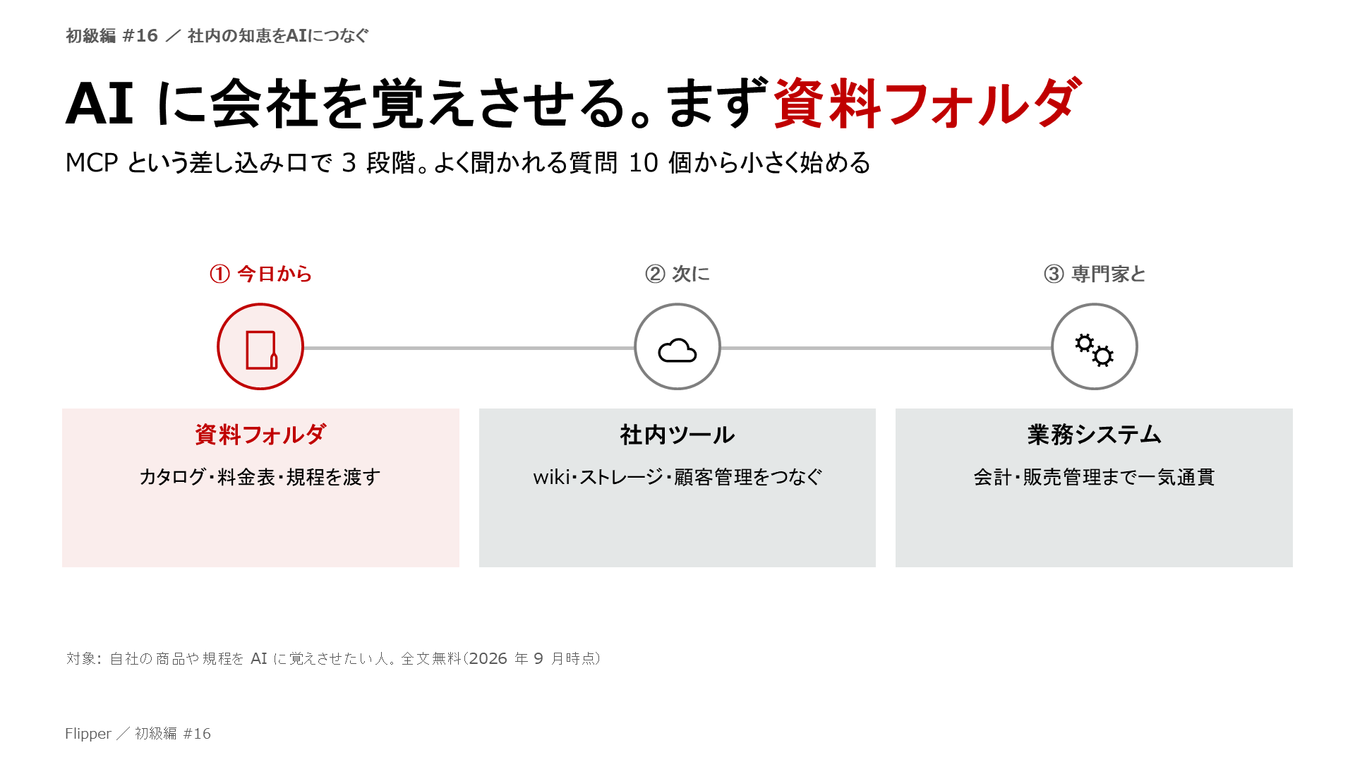 AI に会社を覚えさせる。まず資料フォルダ。MCP という差し込み口で 3 段階。よく聞かれる質問 10 個から小さく始める。資料フォルダ、社内ツール、業務システム