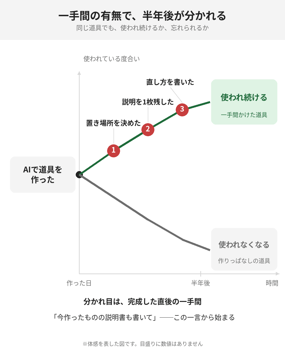 同じ道具でも、完成した直後の一手間があるかどうかで、半年後が分かれます