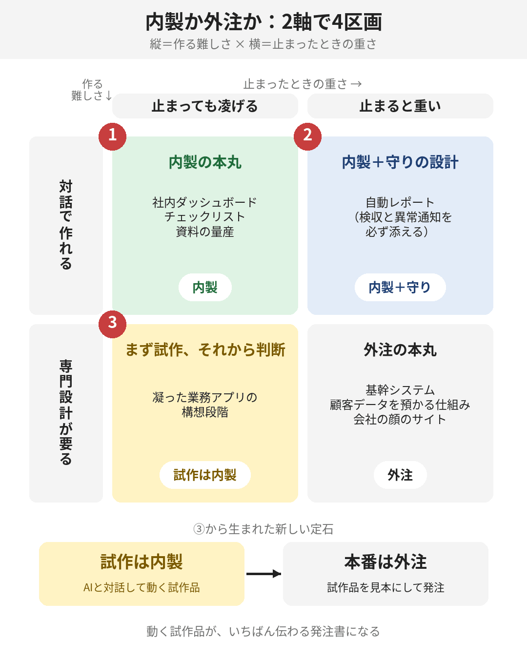 「作る難しさ」と「止まったときの重さ」の2軸で分けた4つの区画と、そこから生まれた定石