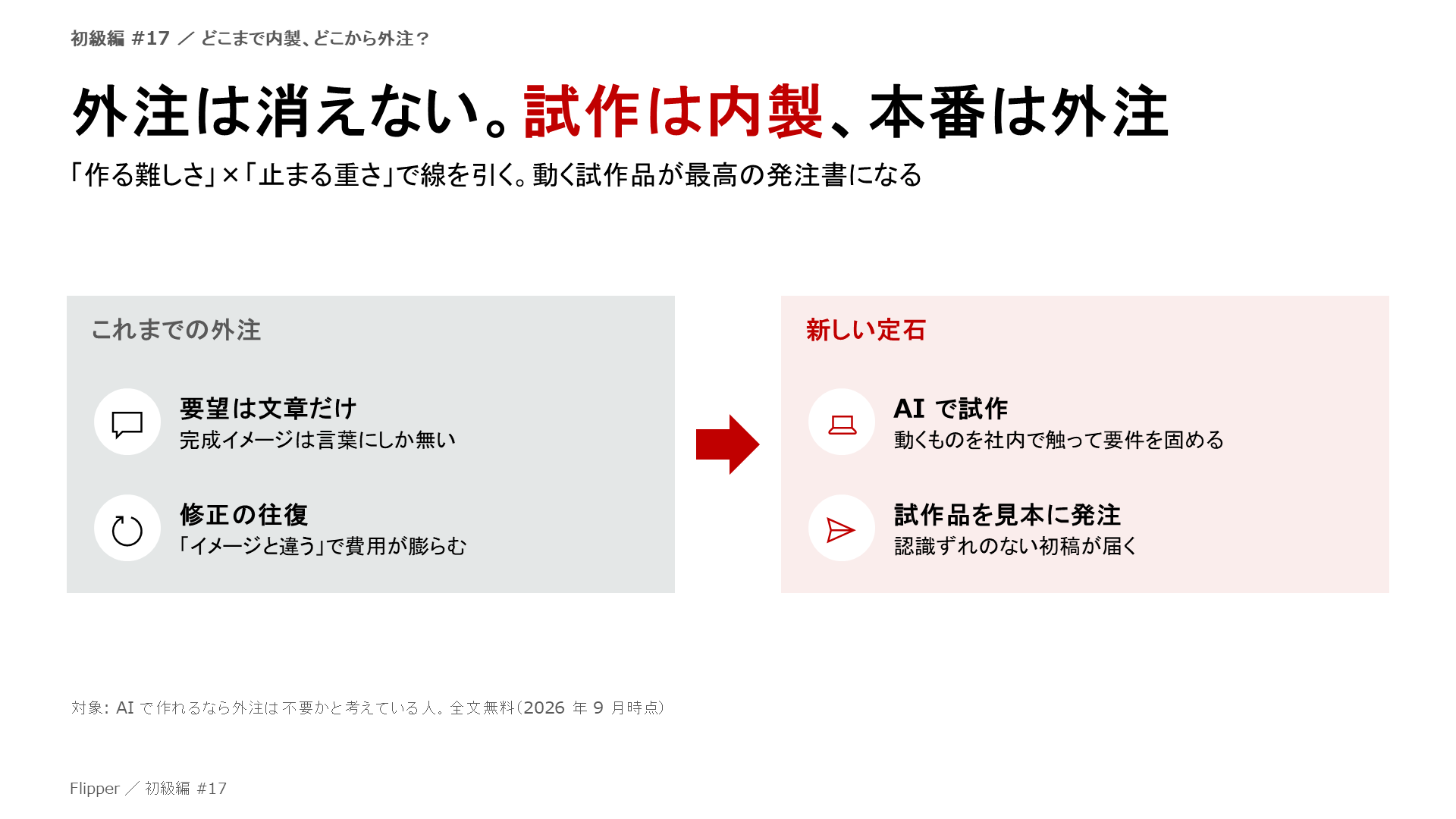 外注は消えない。試作は内製、本番は外注。「作る難しさ」×「止まる重さ」で線を引く。動く試作品が最高の発注書になる。要望は文章だけ、修正の往復、AI で試作、試作品を見本に発注