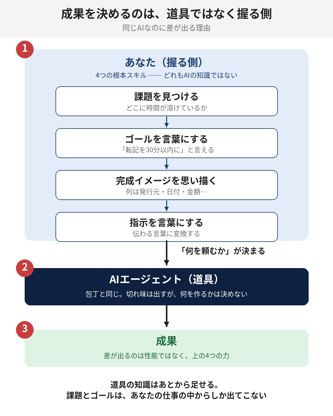 成果が生まれる順番。握る側の4つの力が「何を頼むか」を決め、道具はそのあとに動きます