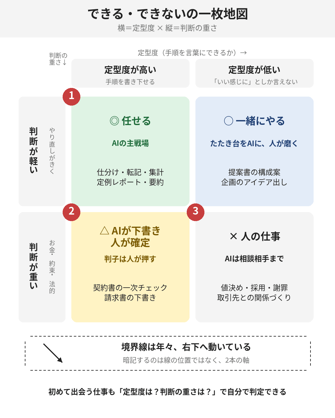 「定型度」と「判断の重さ」の2軸で分けた4つの領域。仕事をこの地図のどこに置くかで、任せ方が決まります