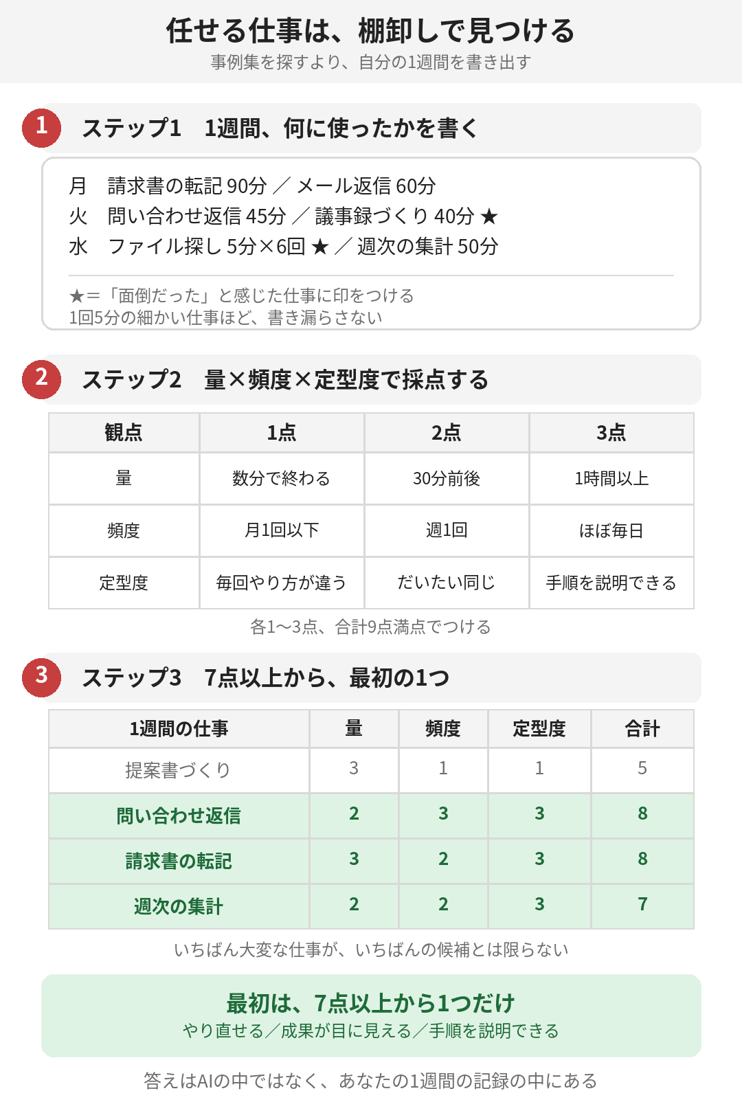任せる仕事を見つける3ステップが、1枚のワークシートになっています