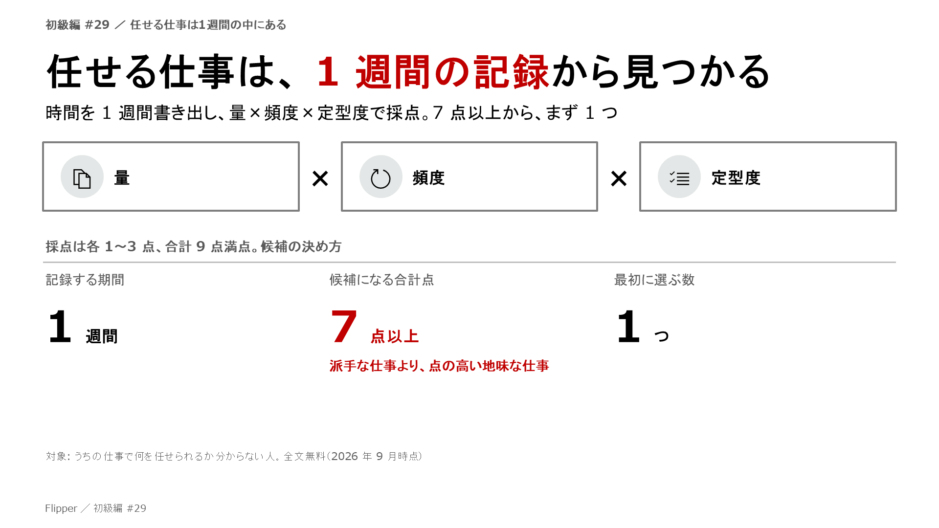 任せる仕事は、1 週間の記録から見つかる。時間を 1 週間書き出し、量×頻度×定型度で採点。7 点以上から、まず 1 つ。量、頻度、定型度
