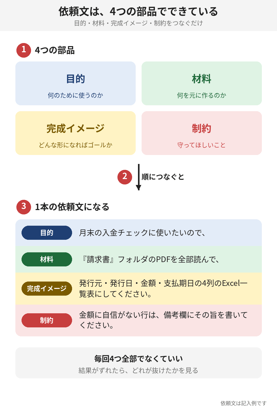4つの部品をつなぐと、そのまま1本の依頼文になります