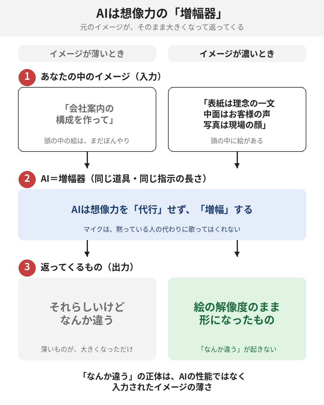 同じ道具・同じ指示の長さでも、元のイメージの濃さで出てくるものが別物になる
