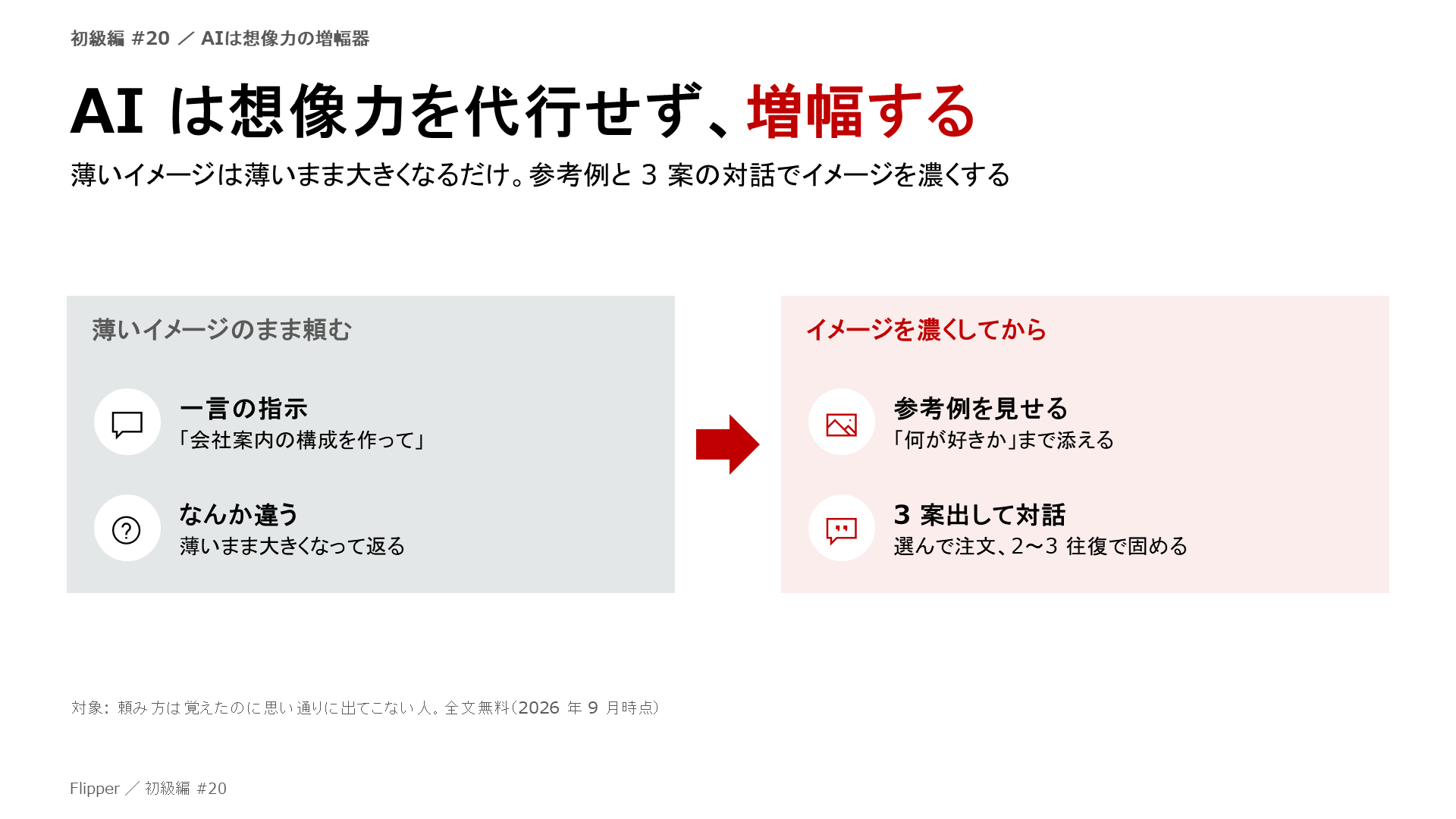 AI は想像力を代行せず、増幅する。薄いイメージは薄いまま大きくなるだけ。参考例と 3 案の対話でイメージを濃くする。一言の指示、なんか違う、参考例を見せる、3 案出して対話