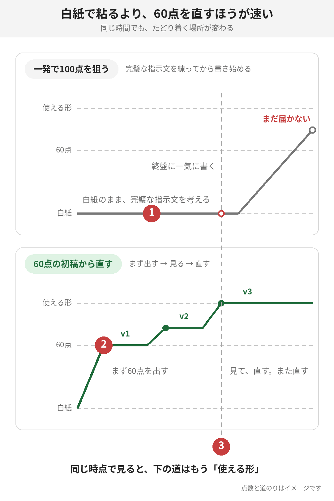 白紙から「使える形」までの道のりを、2つのやり方で並べています