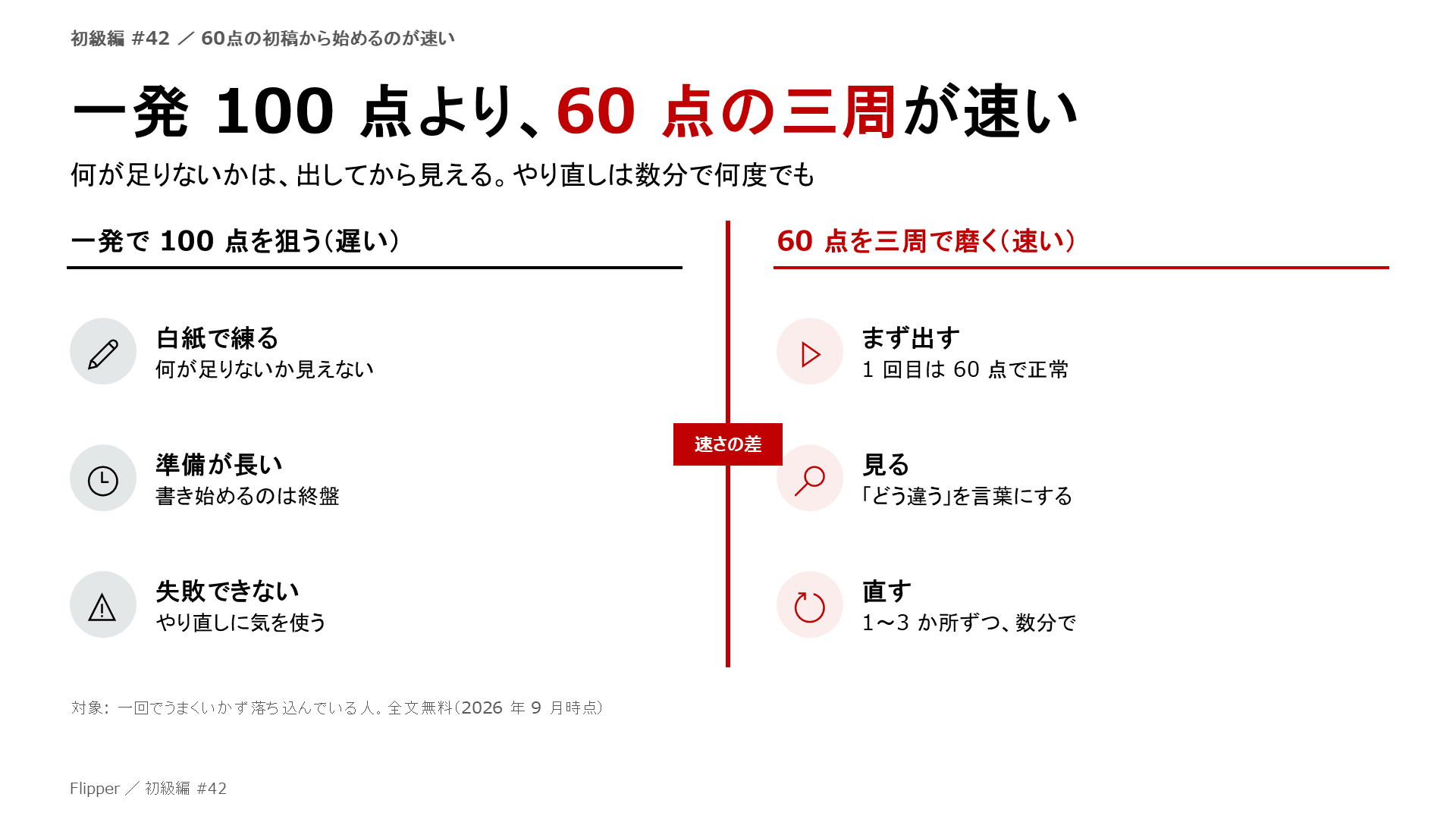 一発 100 点より、60 点の三周が速い。何が足りないかは、出してから見える。やり直しは数分で何度でも。白紙で練る、準備が長い、失敗できない、まず出す、見る、直す