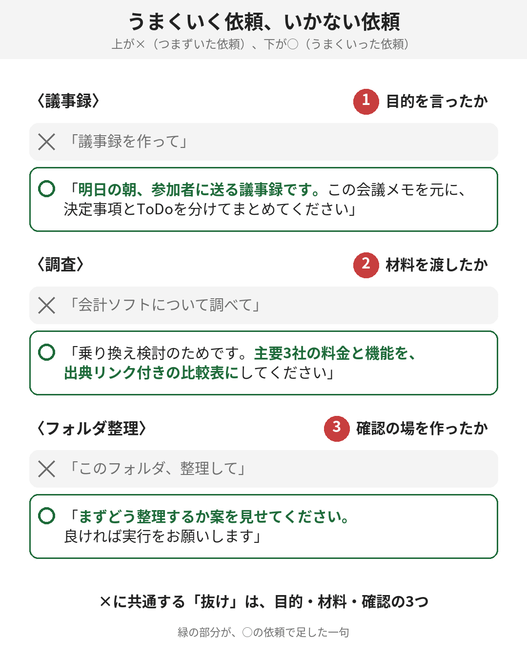×の依頼と○の依頼を3組並べると、○側に足した一句（緑の部分）が3つの分かれ目そのもの