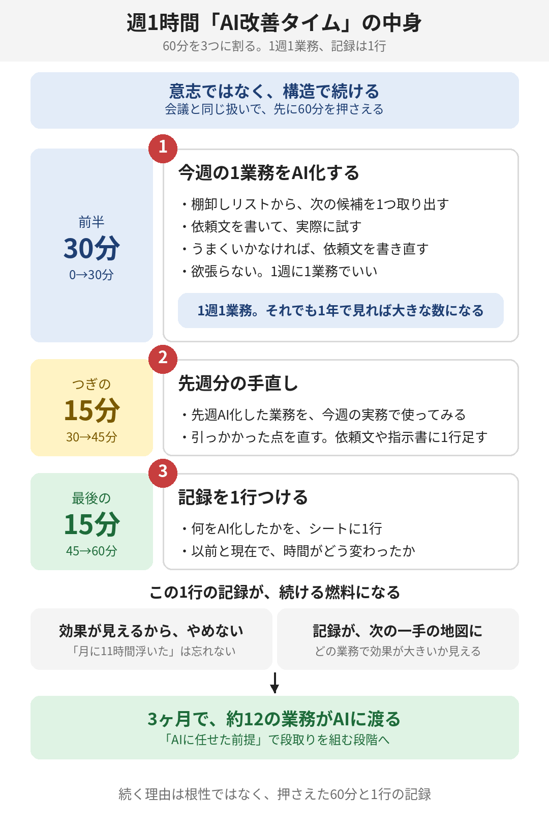 週1時間の中身。60分を30分・15分・15分に割ります。左の帯の高さが、そのまま時間の長さです