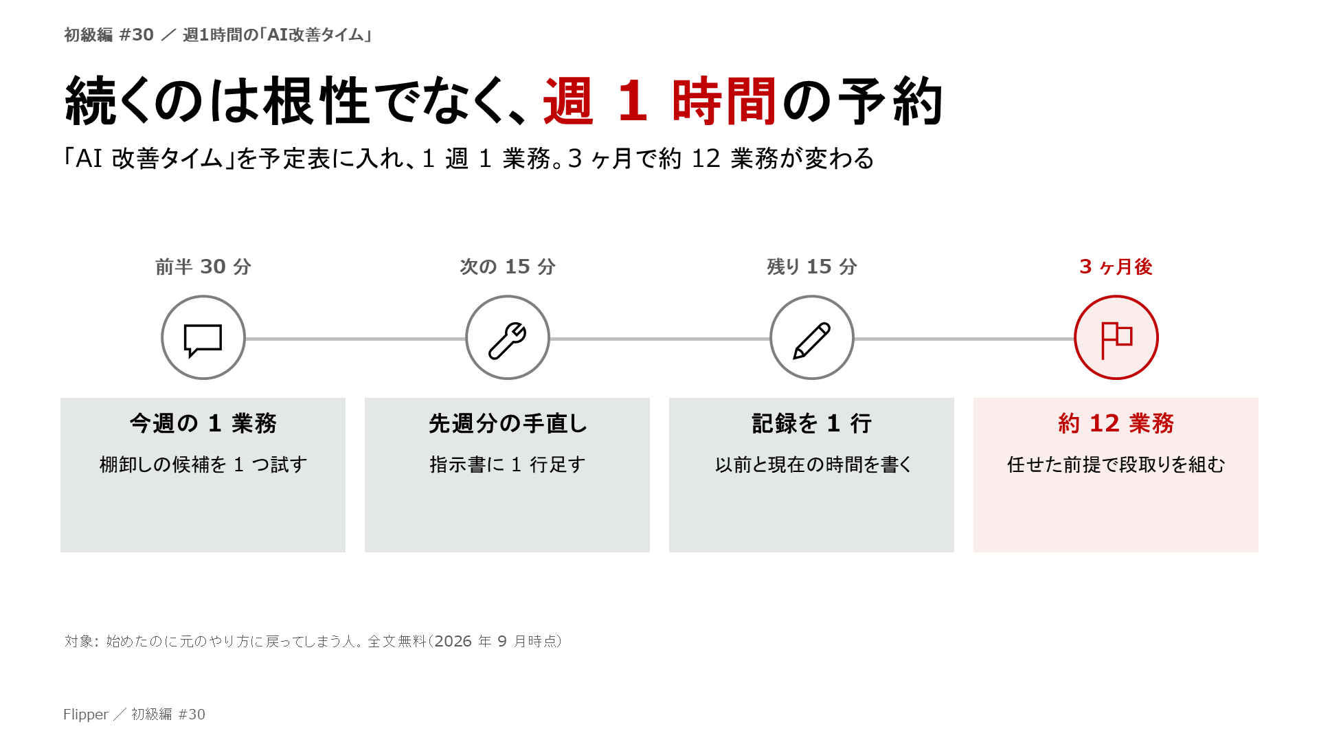 続くのは根性でなく、週 1 時間の予約。「AI 改善タイム」を予定表に入れ、1 週 1 業務。3 ヶ月で約 12 業務が変わる。今週の 1 業務、先週分の手直し、記録を 1 行、約 12 業務