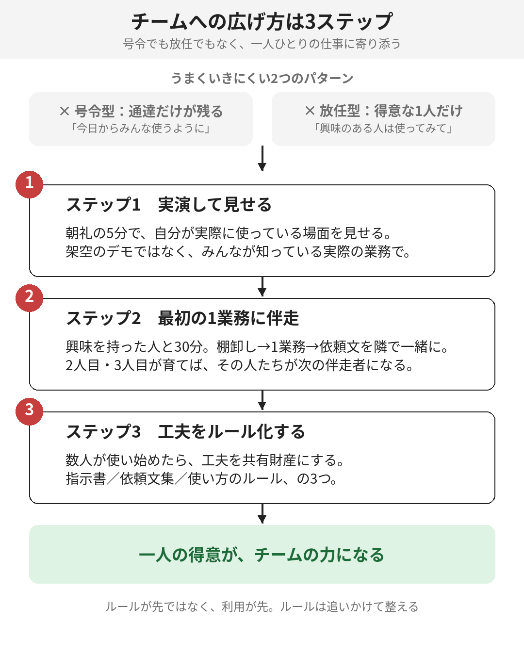 号令型・放任型のどちらでもなく、実演→伴走→ルール化の順で一人ずつ広げる