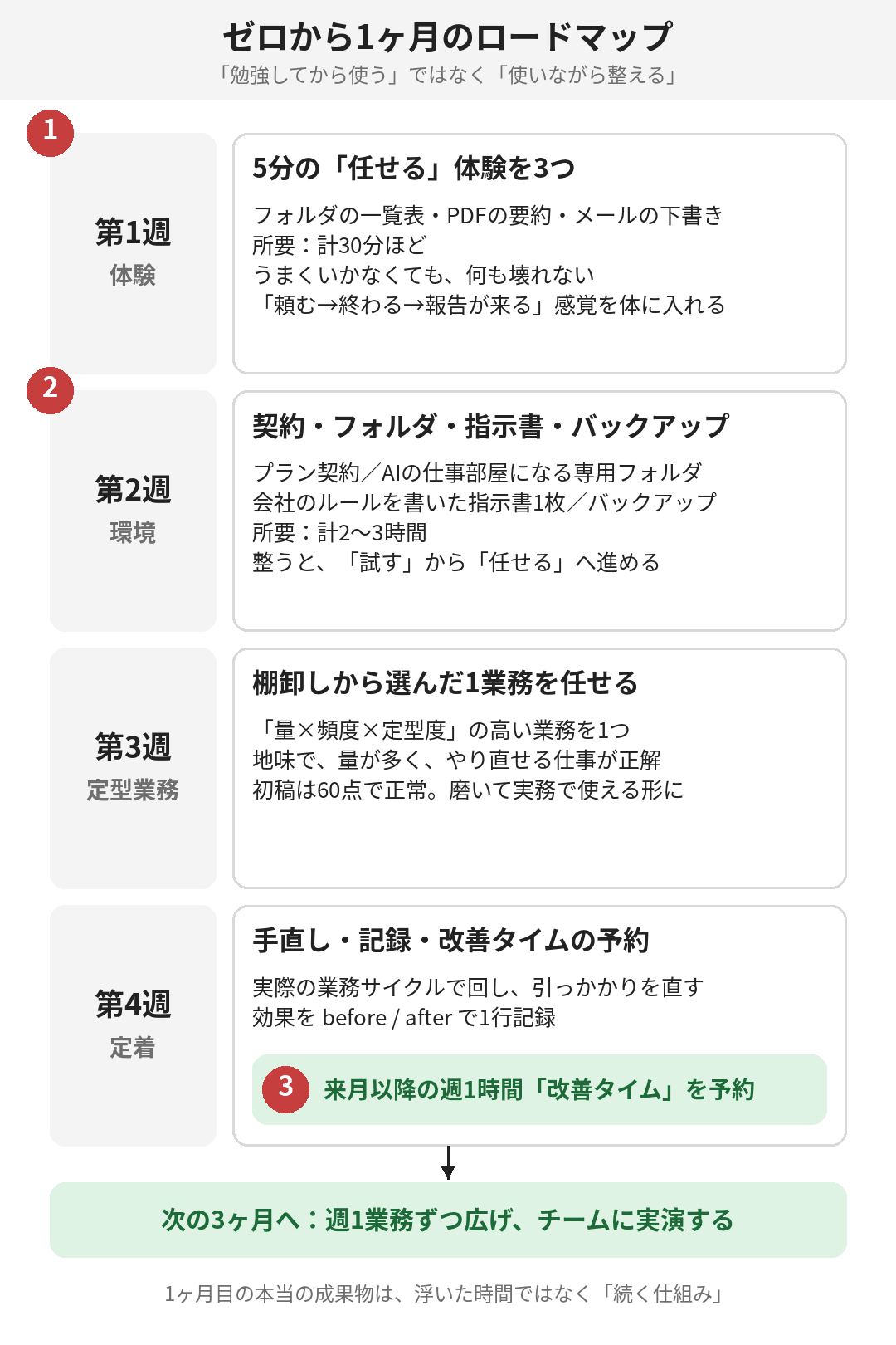 4週を上から順に並べたカレンダー。体験が最初、環境は2番目、仕上げは次の3ヶ月の予約
