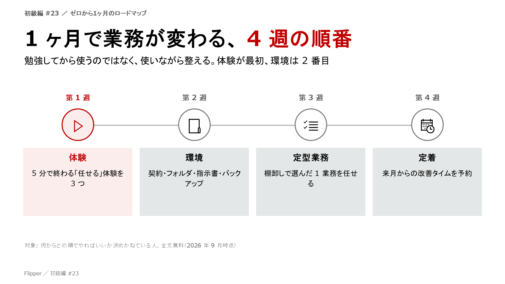 1 ヶ月で業務が変わる、4 週の順番。勉強してから使うのではなく、使いながら整える。体験が最初、環境は 2 番目。体験、環境、定型業務、定着