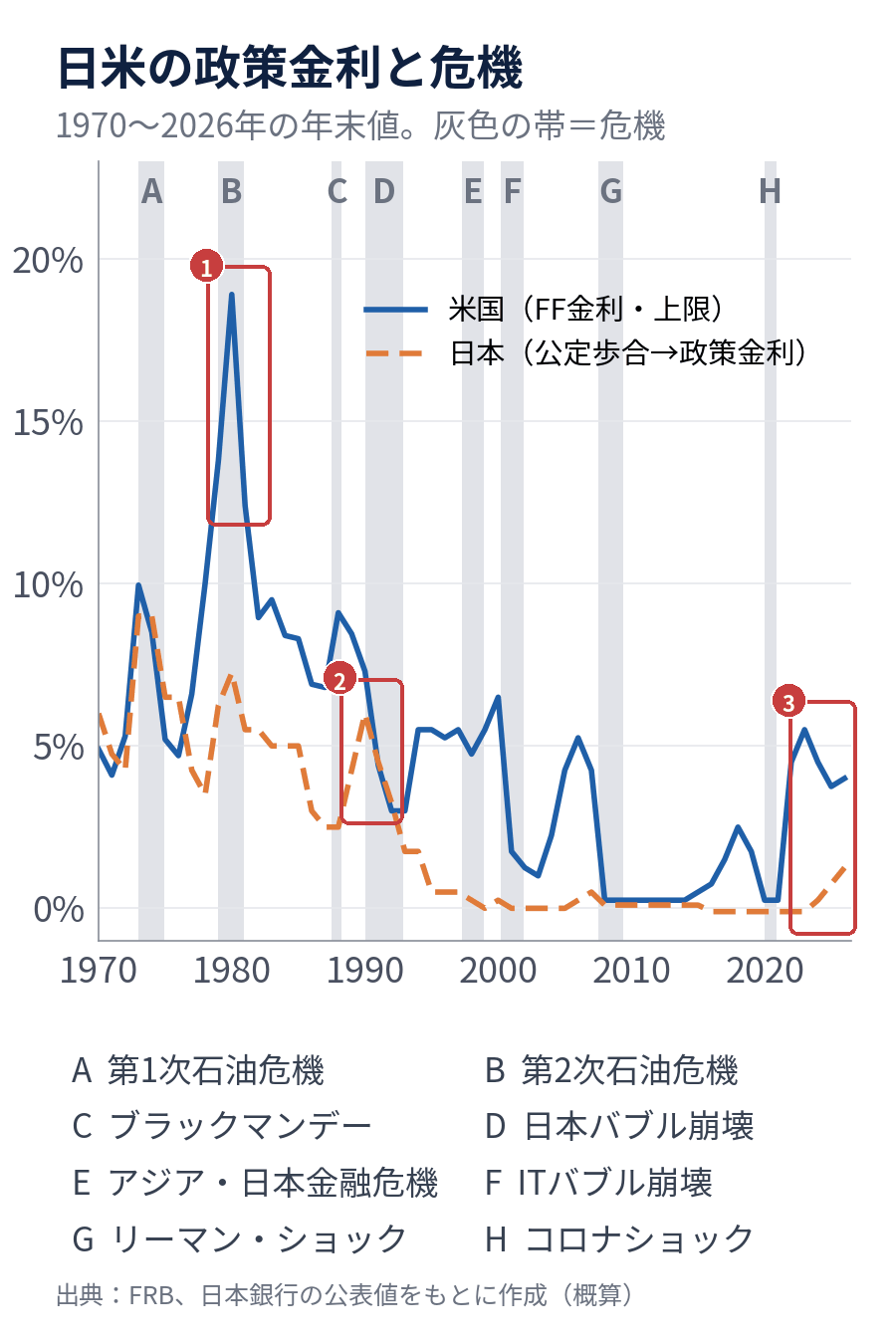 日米の政策金利と危機。1970〜2026年の年末値の折れ線に、8つの危機(A第1次石油危機〜Hコロナショック)を灰色の帯で重ねた図(1970〜2025年は統計をもとにした概算)