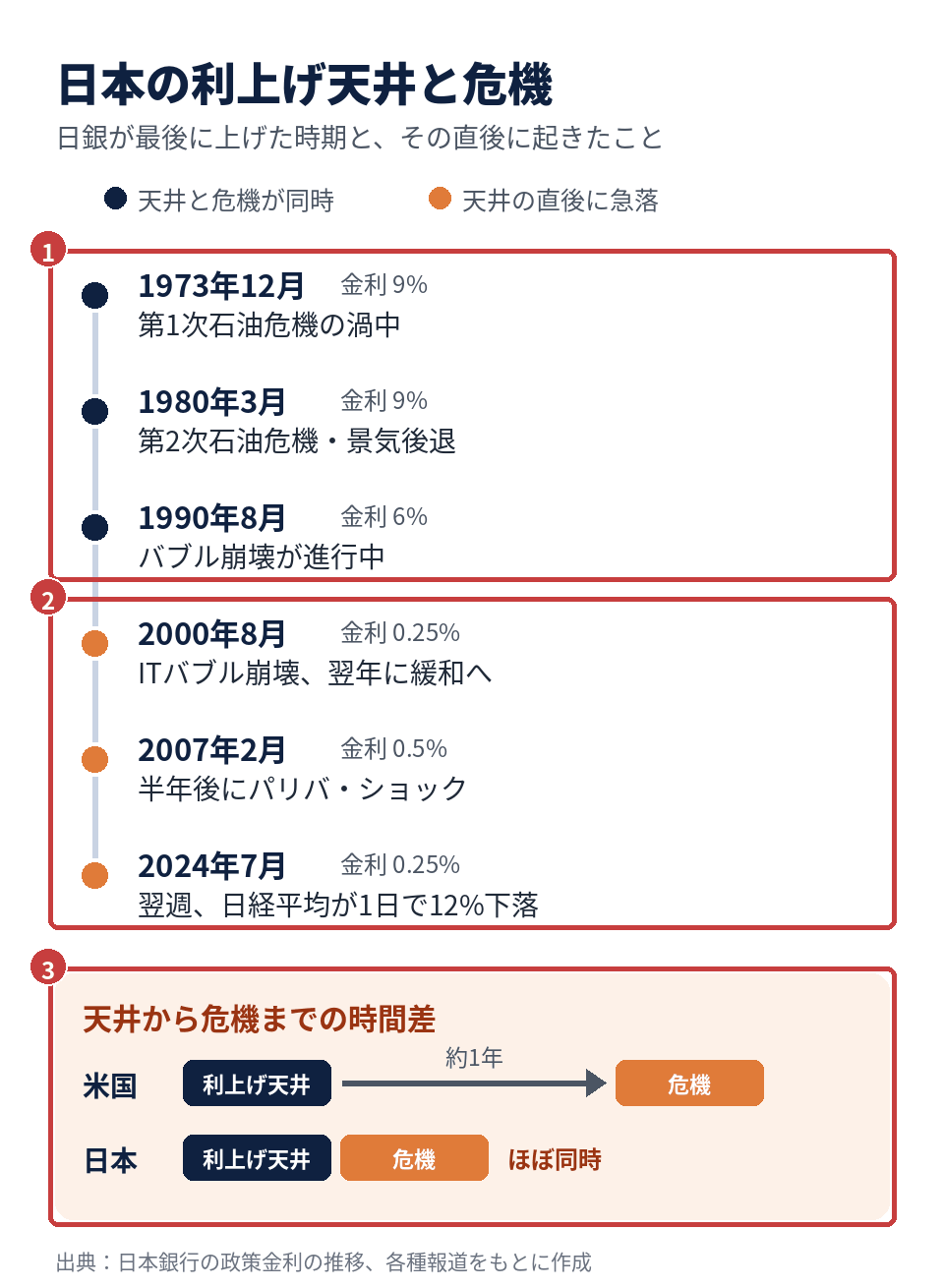 日本の利上げ天井と危機。1973年12月・1980年3月・1990年8月・2000年8月・2007年2月・2024年7月の6回の年表と、天井から危機までの時間差の日米比較