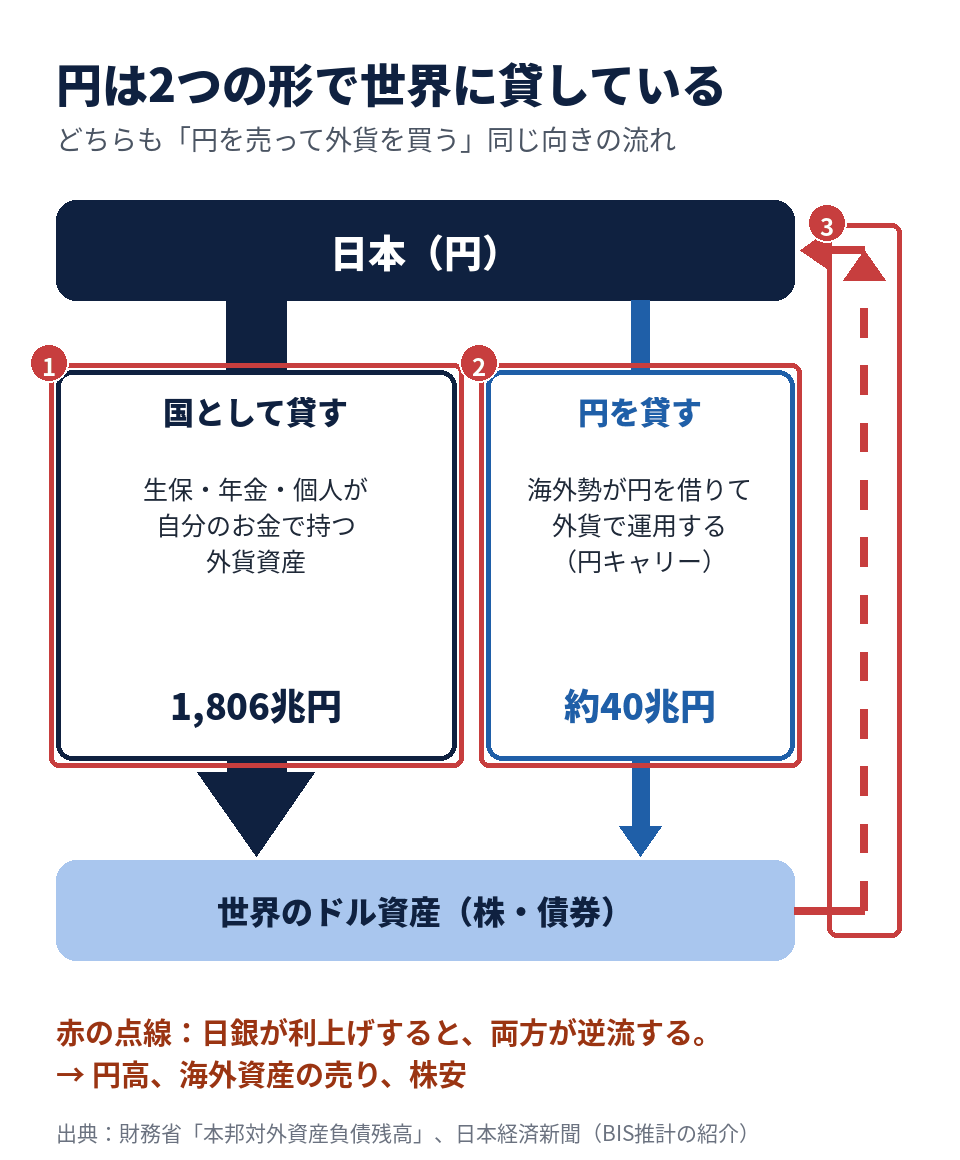 円は2つの形で世界に貸している。国として貸す外貨資産1,806兆円と、円キャリー約40兆円が世界のドル資産へ流れ、日銀の利上げで逆流する図