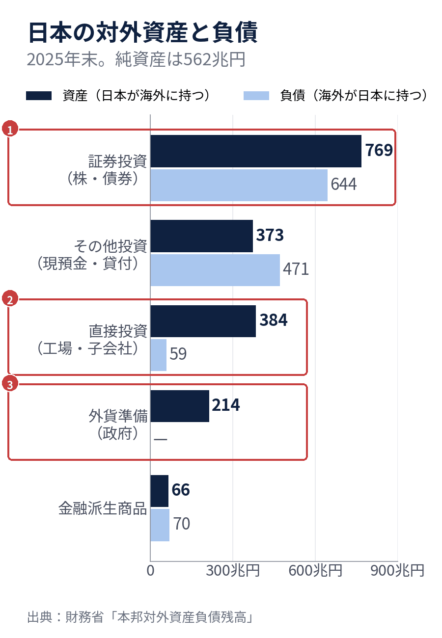 日本の対外資産と負債(2025年末)。証券投資・その他投資・直接投資・外貨準備・金融派生商品の資産と負債を並べた横棒グラフ