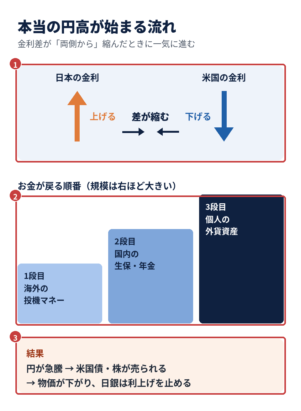 本当の円高が始まる流れ。日米の金利差が両側から縮み、海外の投機マネー、国内の生保・年金、個人の外貨資産の順にお金が戻る図