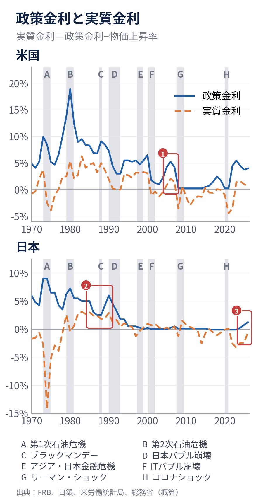 政策金利と実質金利。米国と日本それぞれの政策金利と実質金利の折れ線に、危機を灰色の帯で重ねた図(1970〜2025年は統計をもとにした概算)