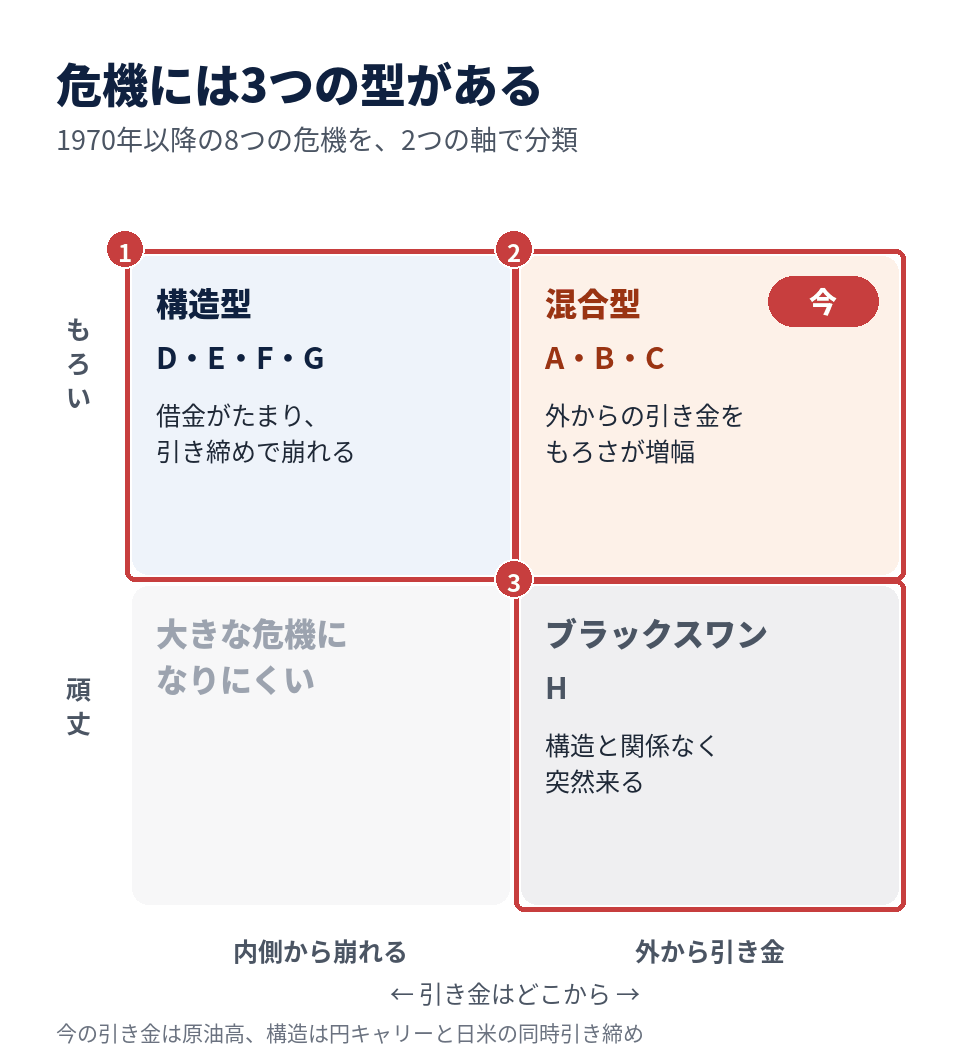 危機には3つの型がある。構造のもろさと引き金の出どころの2軸で、構造型・混合型・ブラックスワンに分類した図。今は混合型