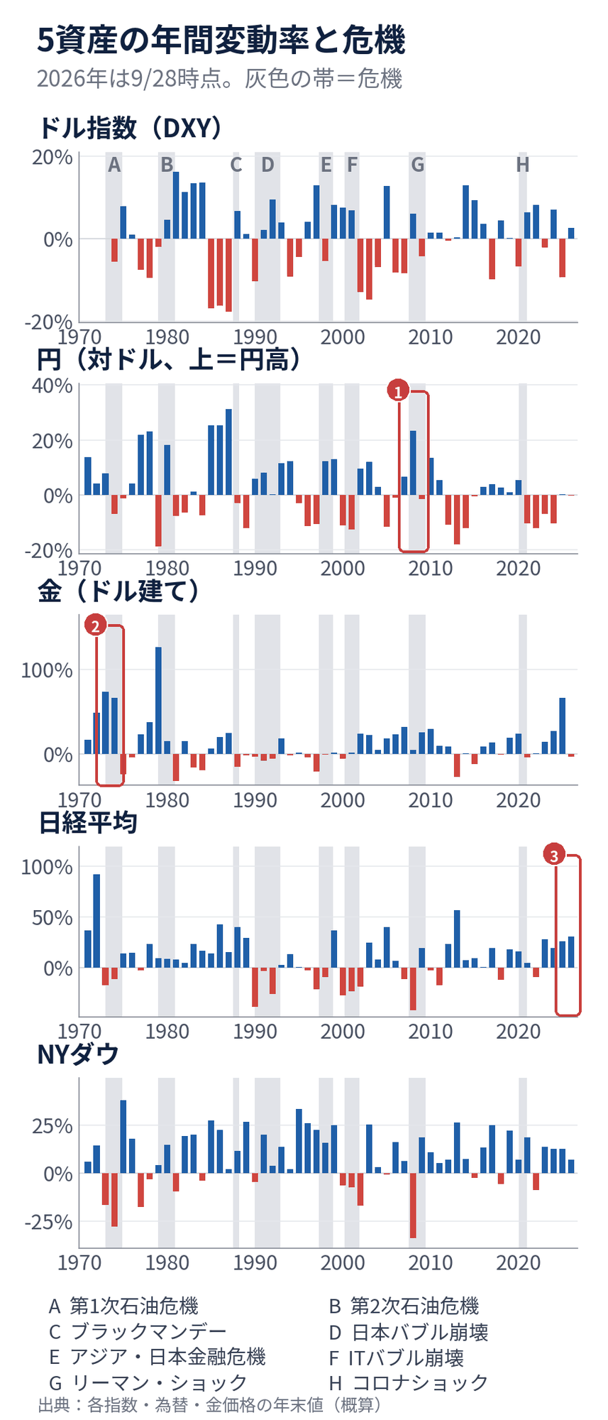 5資産の年間変動率と危機。ドル指数・円・金・日経平均・NYダウの年間変動率の棒グラフに危機を灰色の帯で重ねた図(1970〜2025年は年末値をもとにした概算)