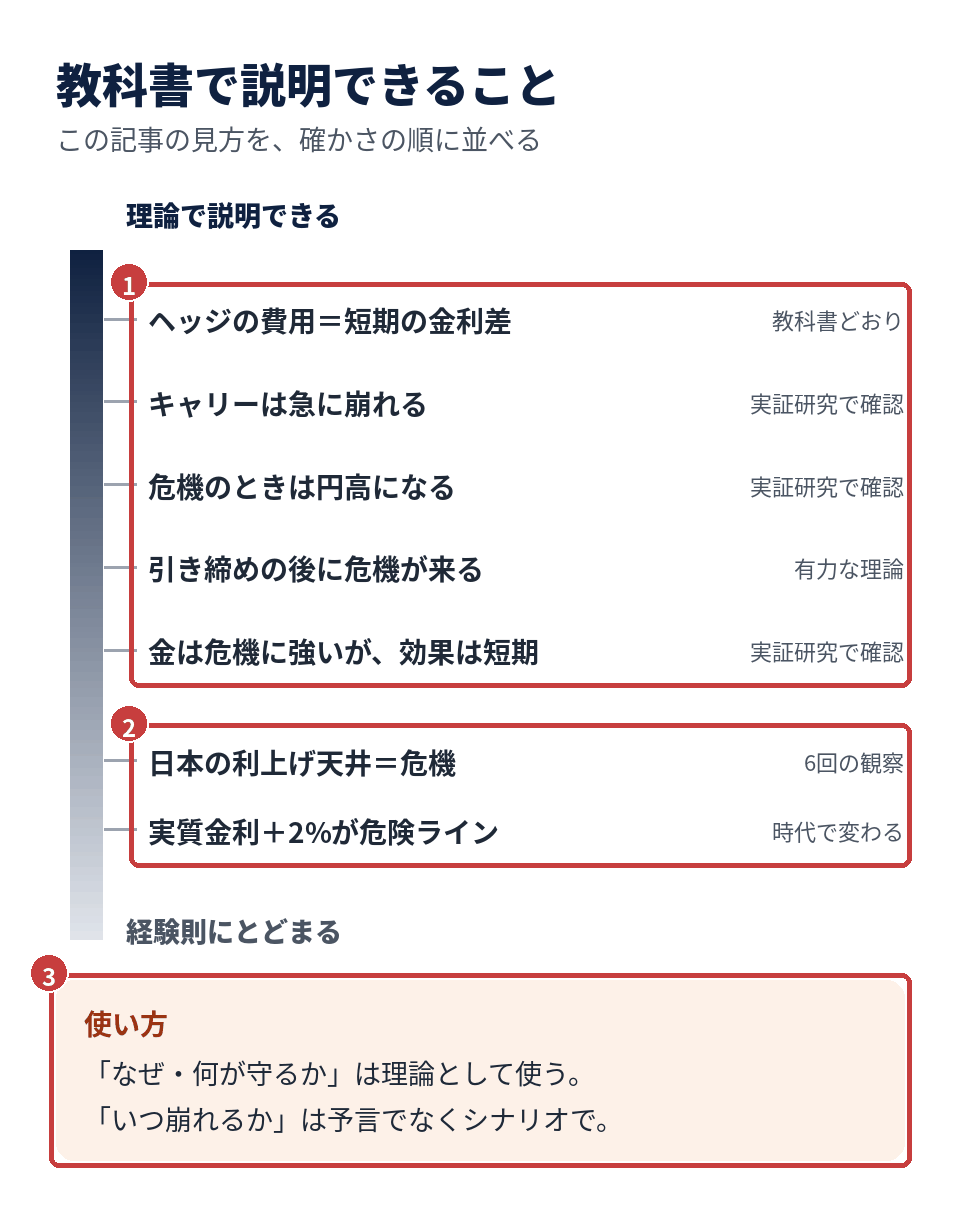 教科書で説明できること。この記事の見方を、理論で説明できるものから経験則にとどまるものまで確かさの順に並べた図