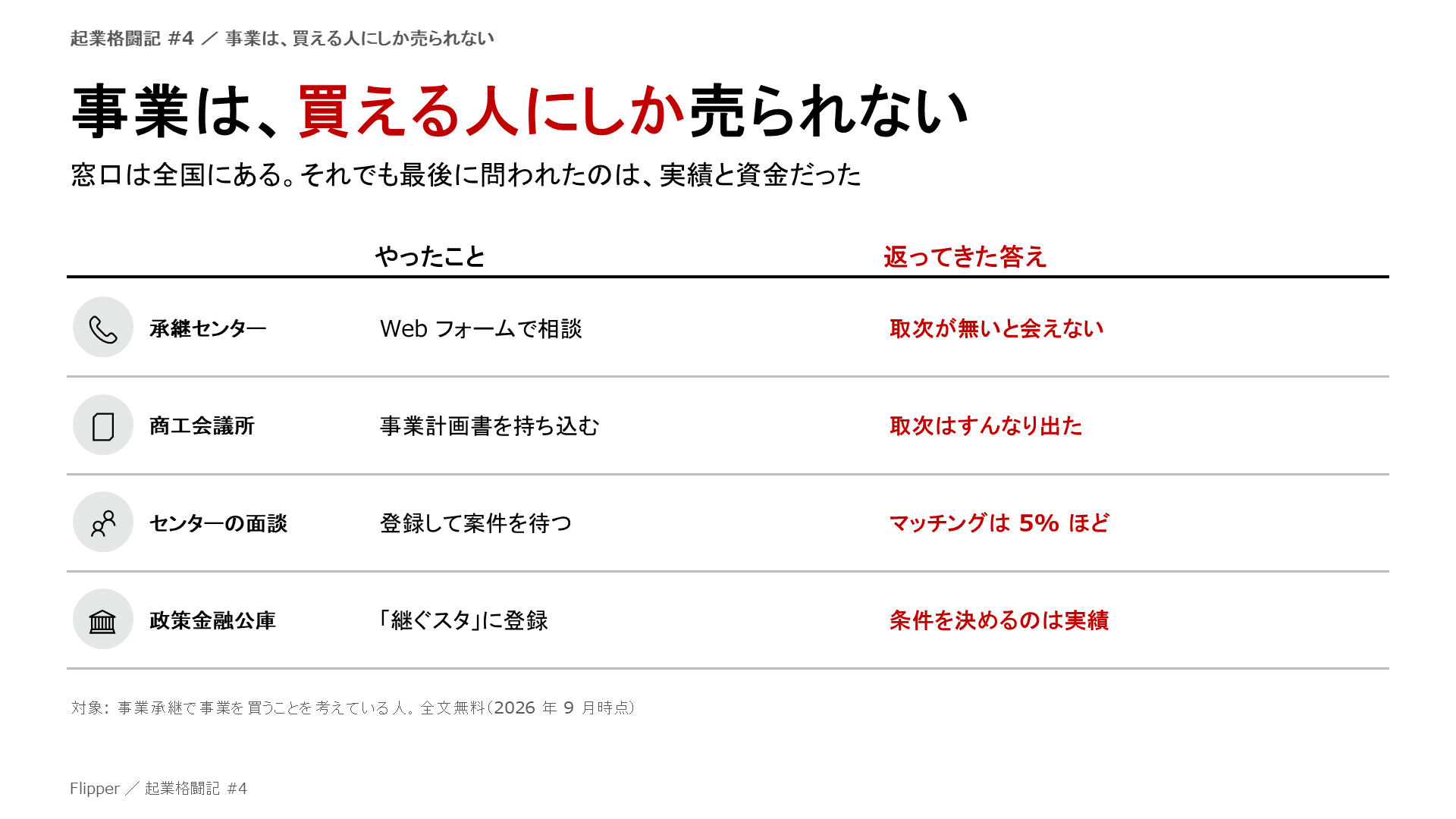 事業は、買える人にしか売られない。承継センターは取次が無いと会えない、商工会議所では取次はすんなり出た、センターの面談ではマッチングは5%ほど、政策金融公庫では条件を決めるのは実績