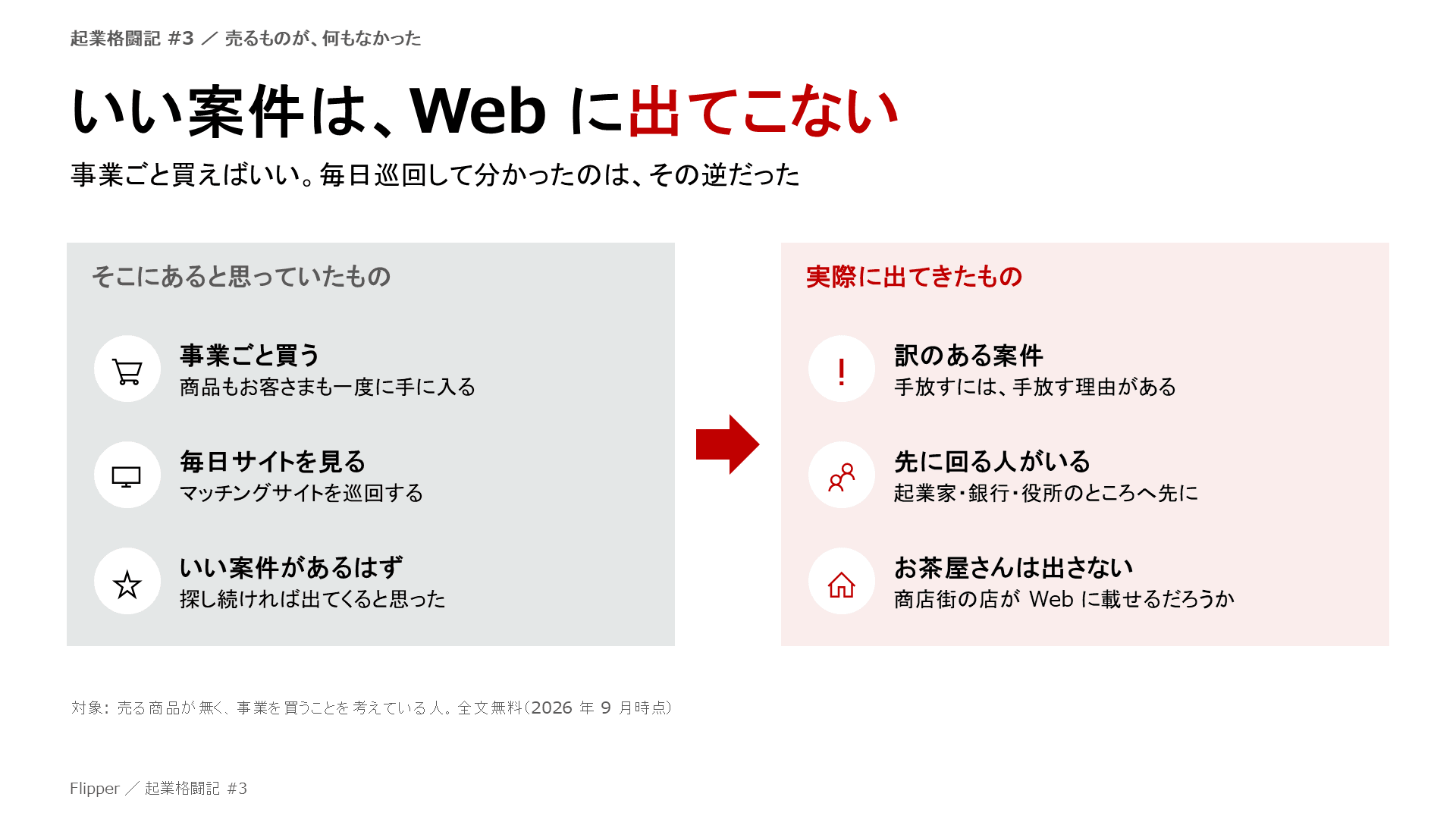 いい案件は、Web に出てこない。そこにあると思っていたものは、事業ごと買う・毎日サイトを見る・いい案件があるはず。実際に出てきたものは、訳のある案件・先に回る人がいる・お茶屋さんは出さない